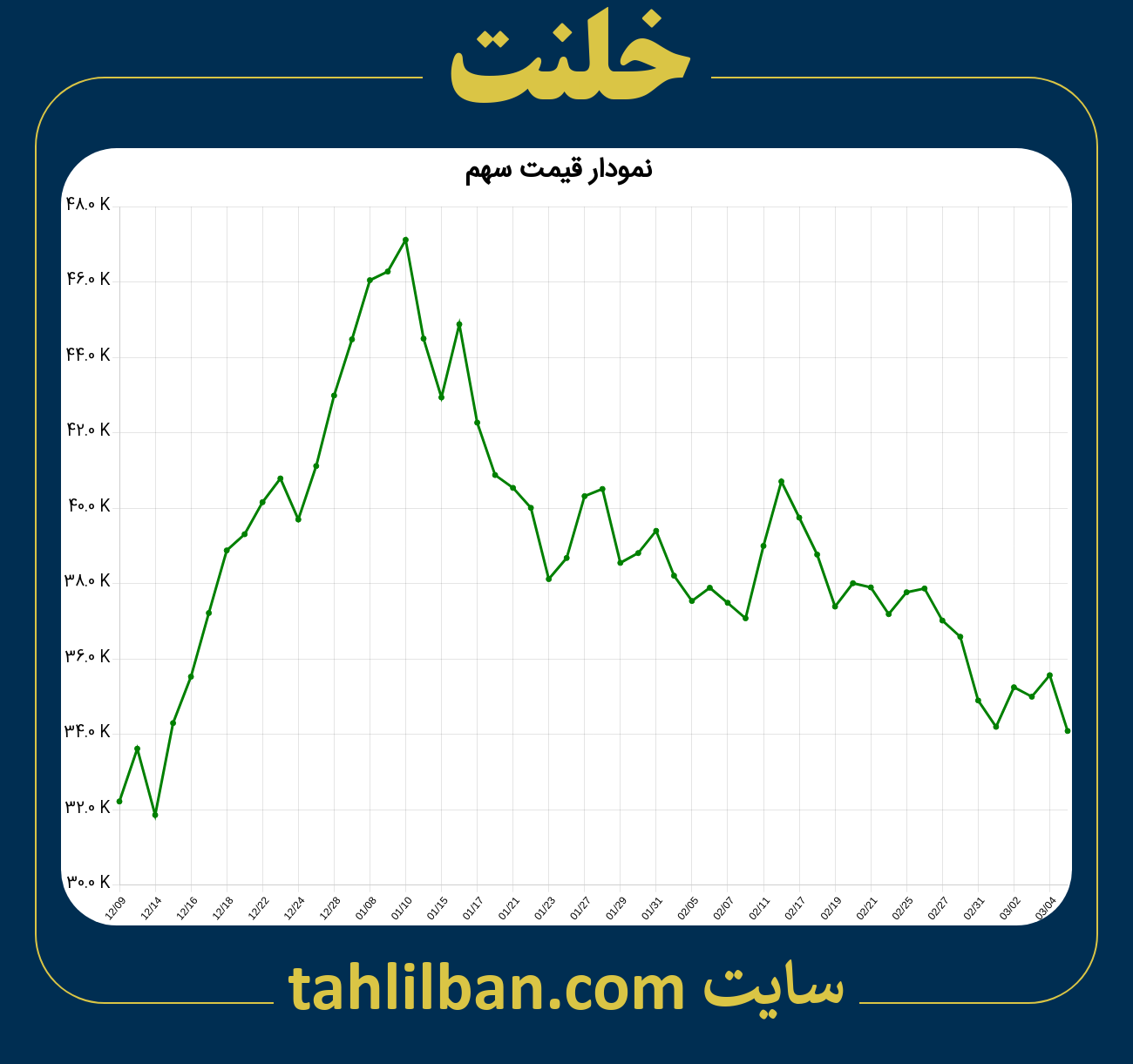 تصویر نمودار 3 ماهه قیمت سهم