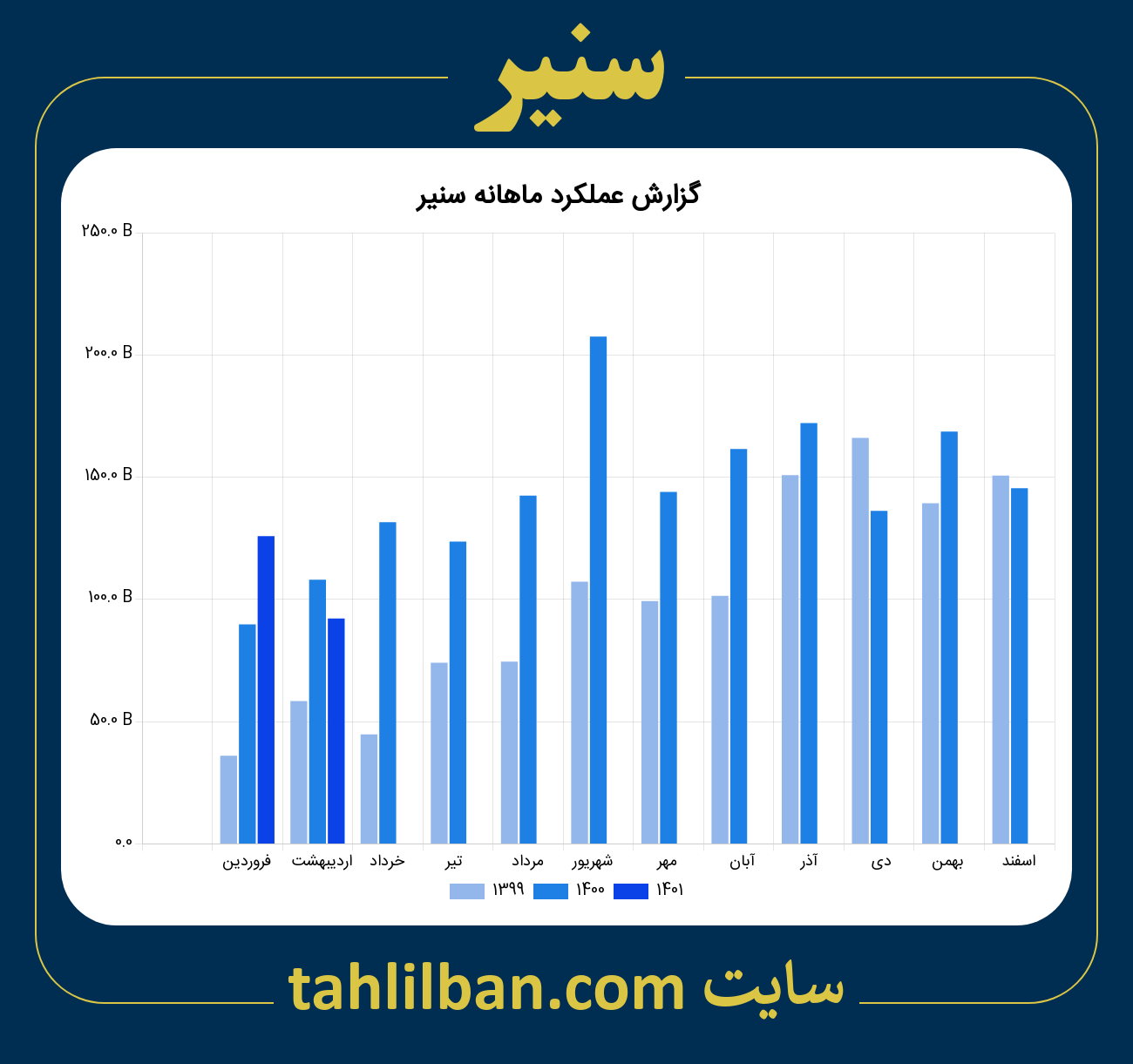 تصویر نمودار ماهانه