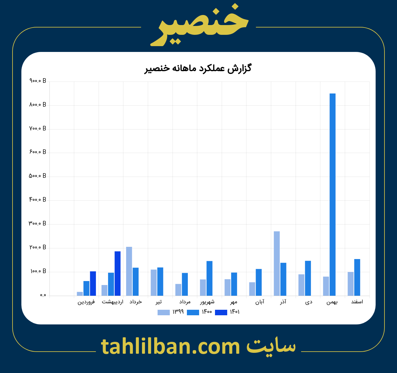 تصویر نمودار ماهانه