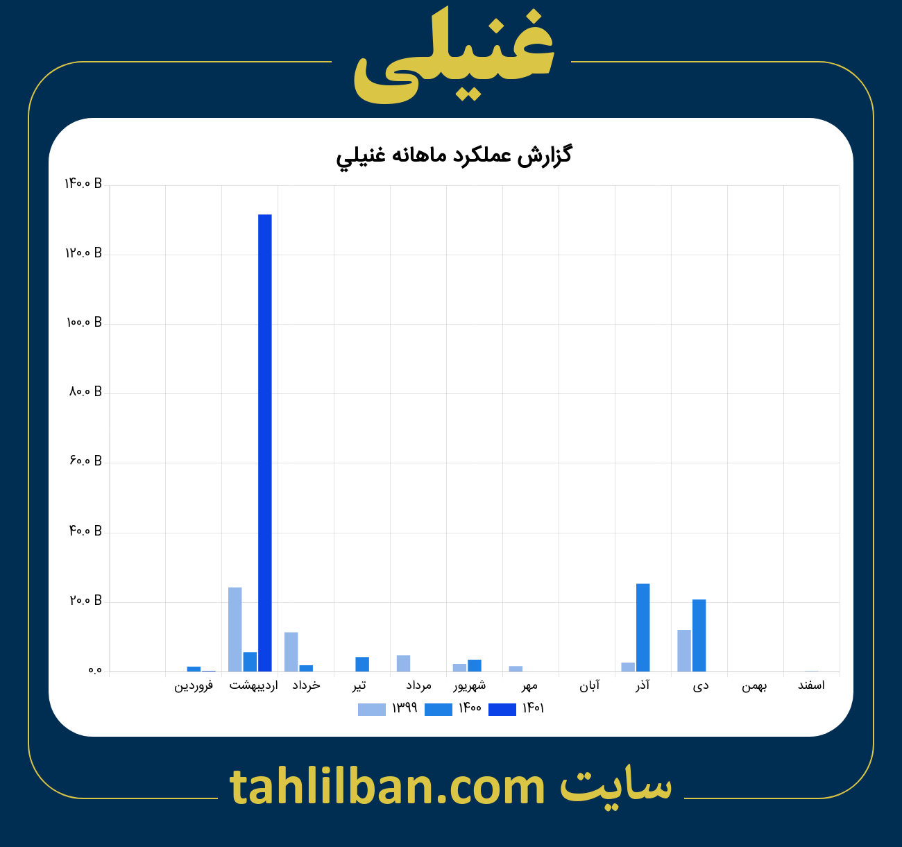 تصویر نمودار ماهانه