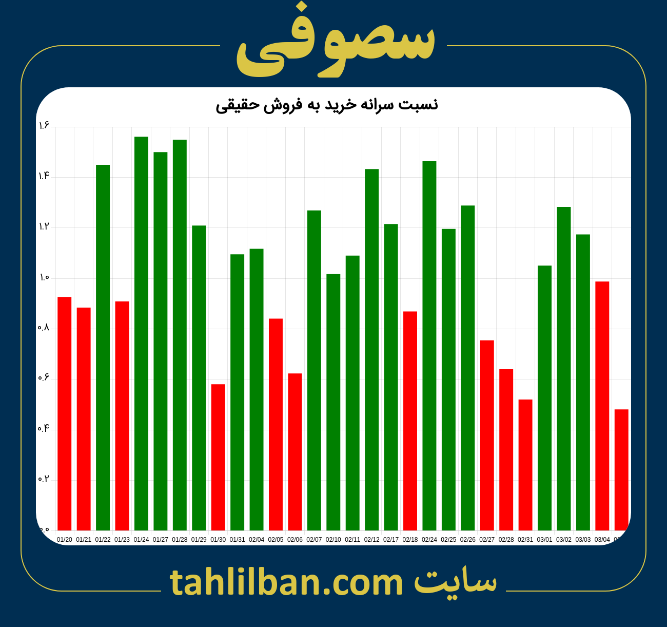 تصویر نمودار نسبت سرانه خرید به فروش حقیقی