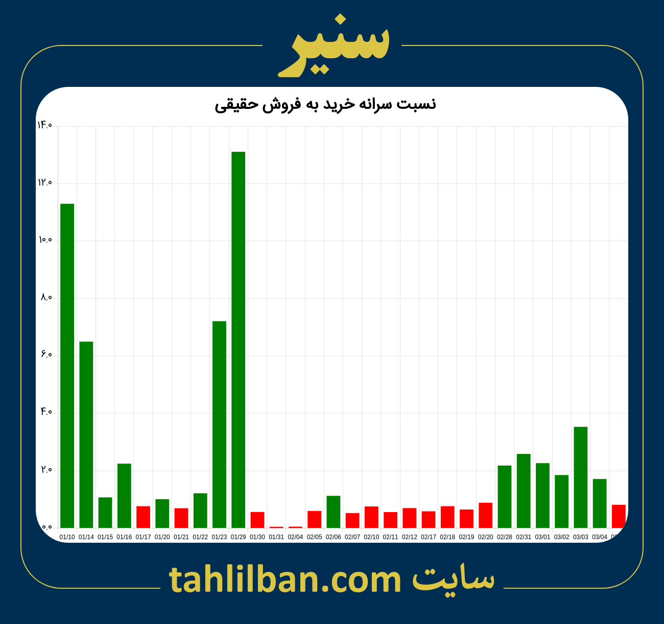 تصویر نمودار نسبت سرانه خرید به فروش حقیقی