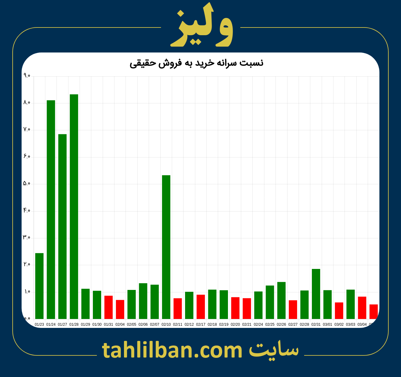 تصویر نمودار نسبت سرانه خرید به فروش حقیقی