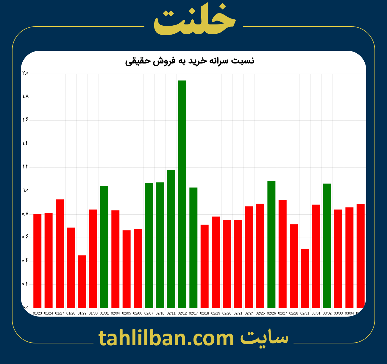 تصویر نمودار نسبت سرانه خرید به فروش حقیقی