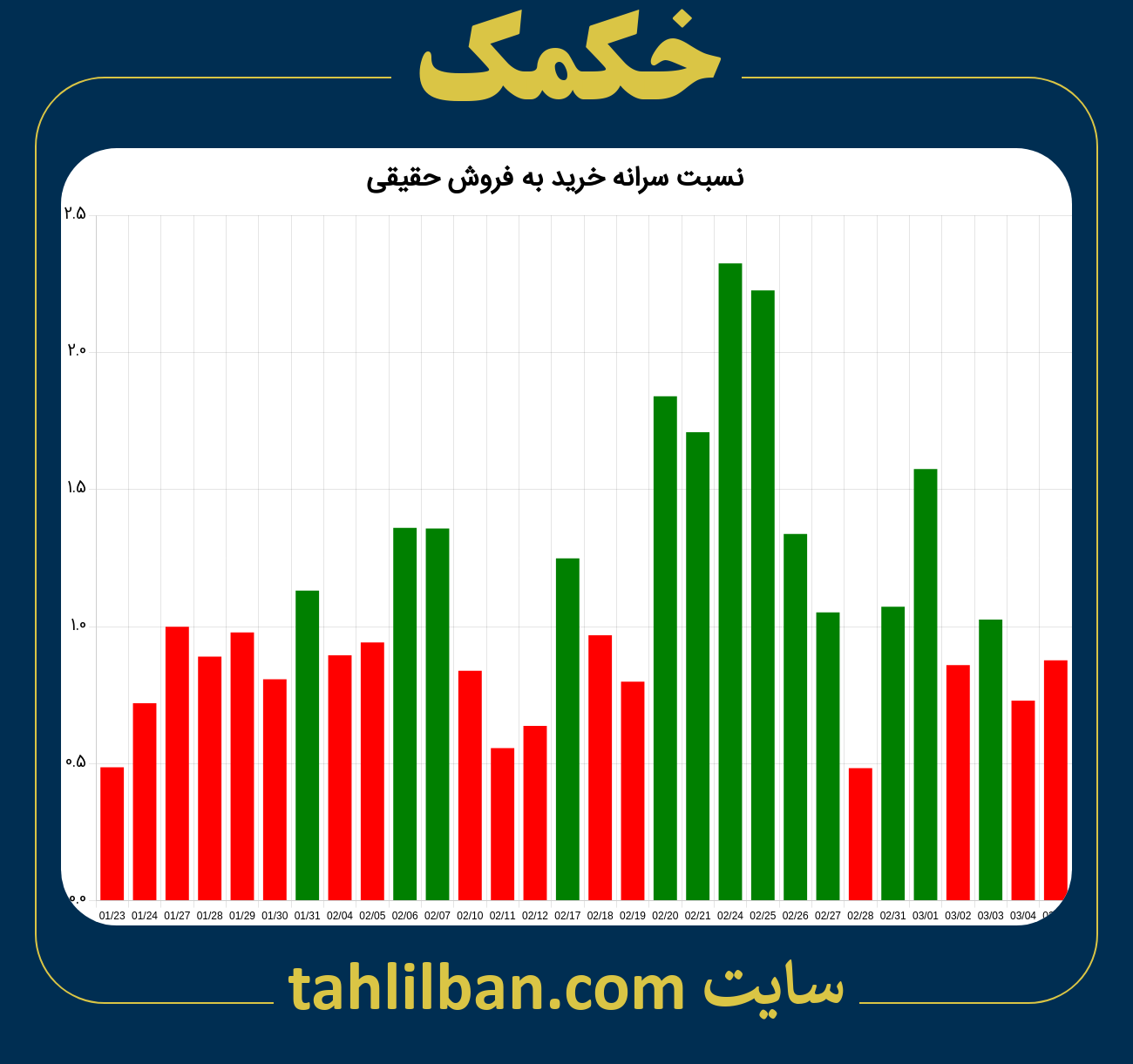 تصویر نمودار نسبت سرانه خرید به فروش حقیقی