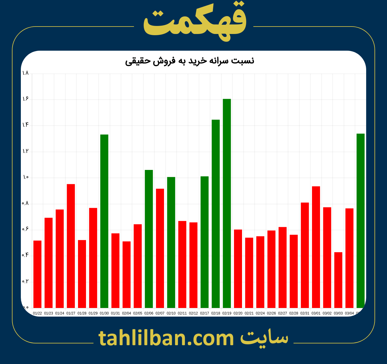 تصویر نمودار نسبت سرانه خرید به فروش حقیقی