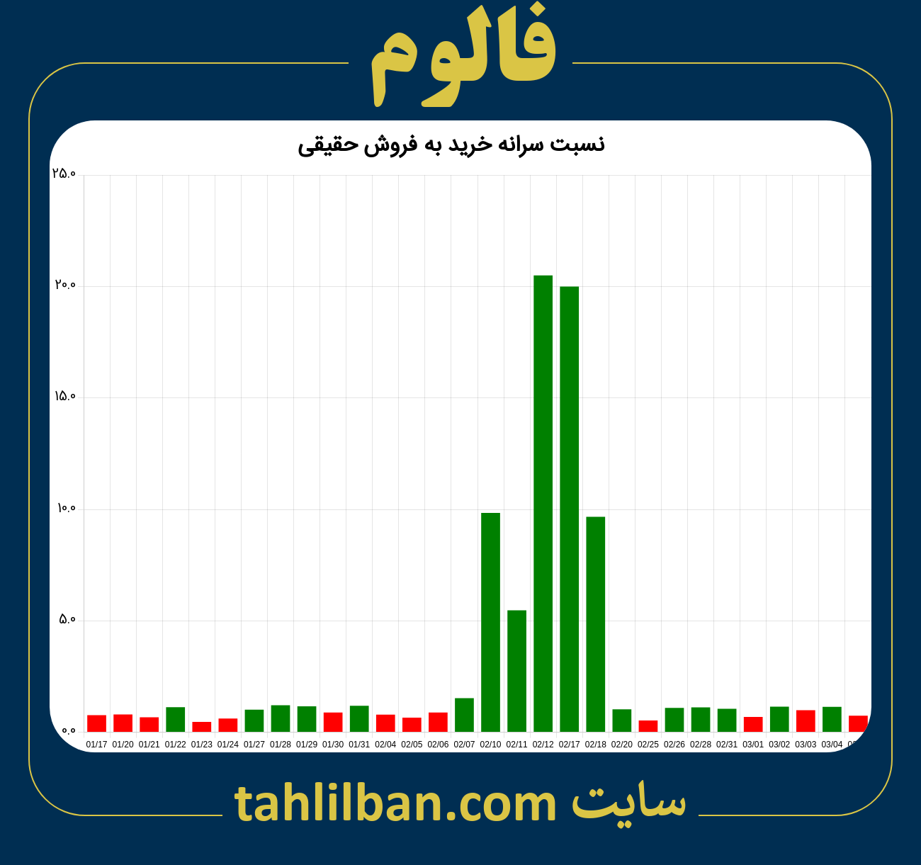 تصویر نمودار نسبت سرانه خرید به فروش حقیقی