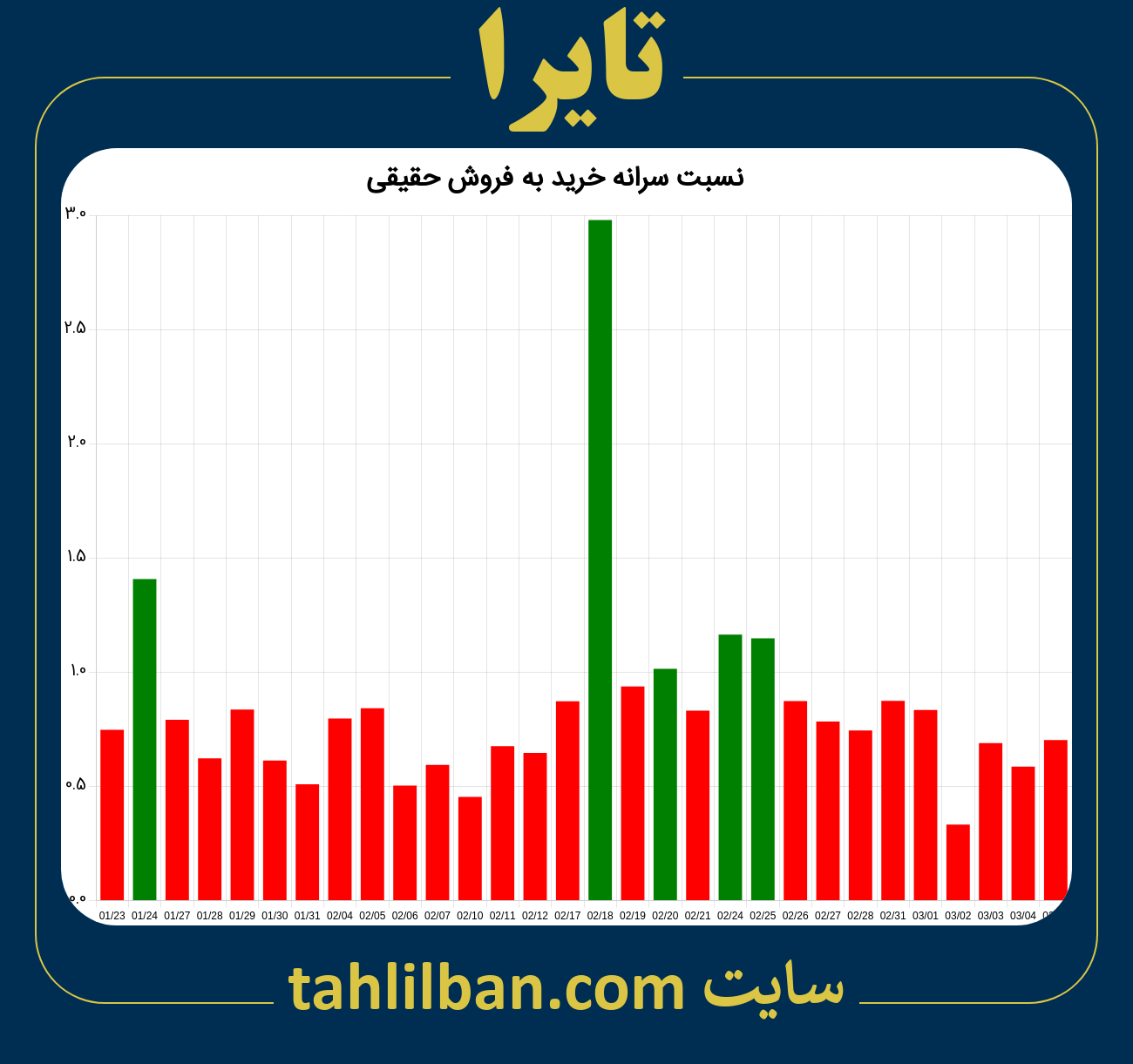 تصویر نمودار نسبت سرانه خرید به فروش حقیقی