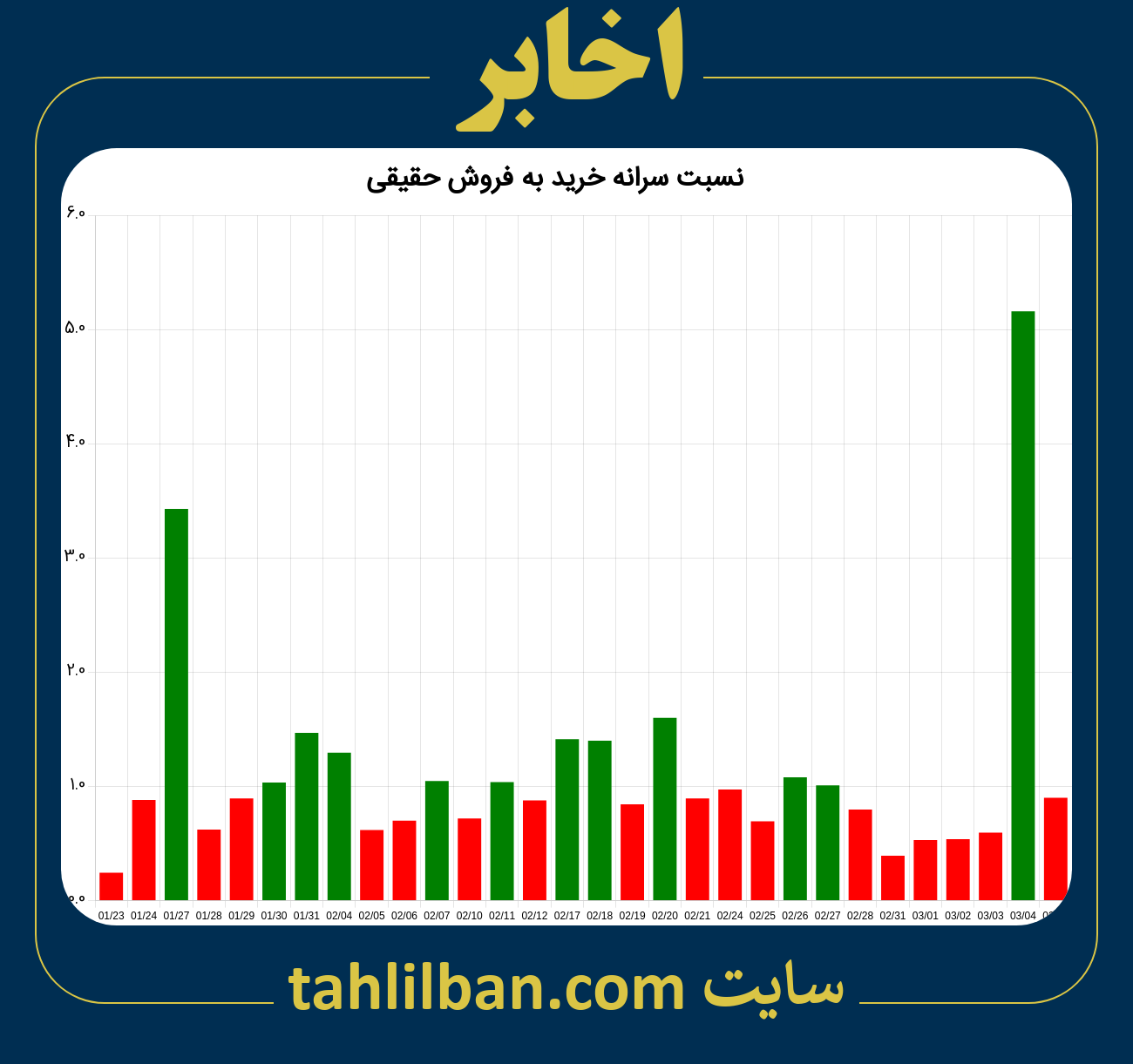 تصویر نمودار نسبت سرانه خرید به فروش حقیقی