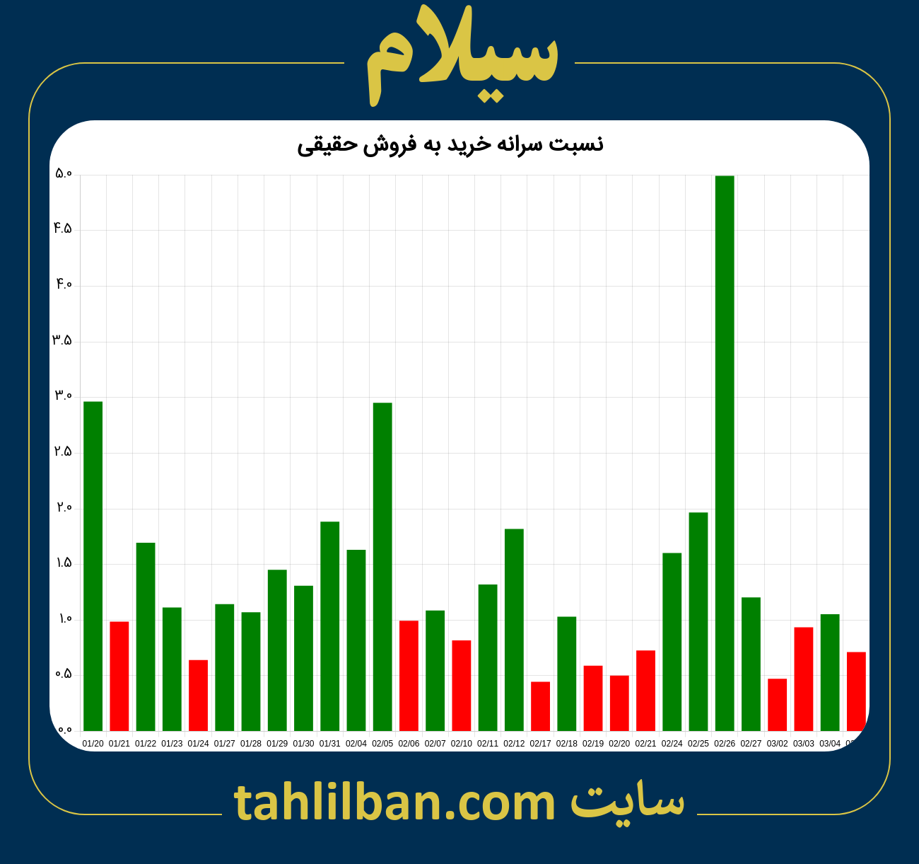 تصویر نمودار نسبت سرانه خرید به فروش حقیقی