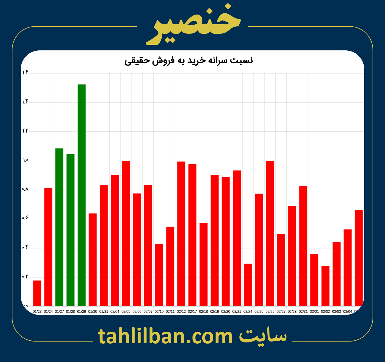 تصویر نمودار نسبت سرانه خرید به فروش حقیقی