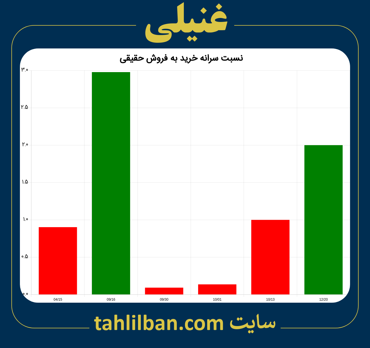 تصویر نمودار نسبت سرانه خرید به فروش حقیقی