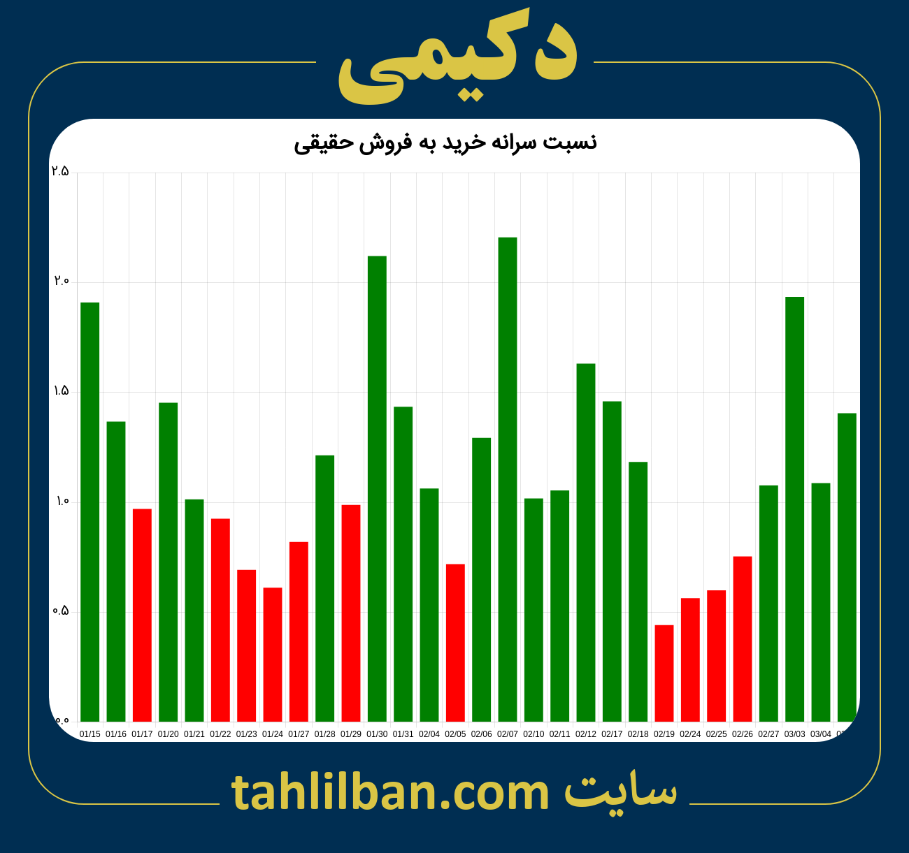 تصویر نمودار نسبت سرانه خرید به فروش حقیقی