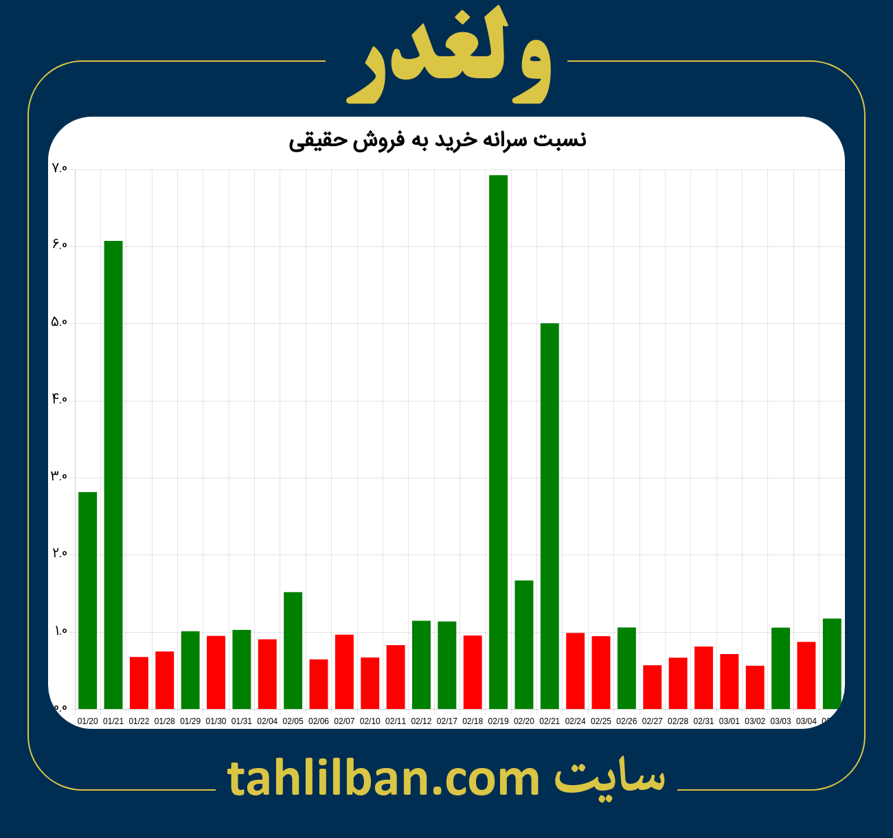 تصویر نمودار نسبت سرانه خرید به فروش حقیقی