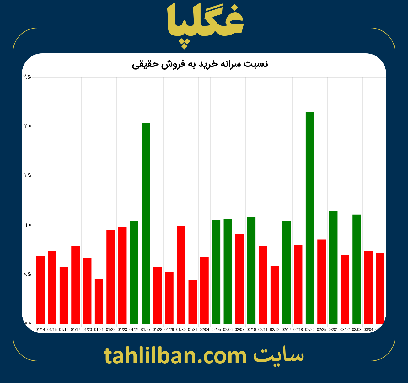 تصویر نمودار نسبت سرانه خرید به فروش حقیقی