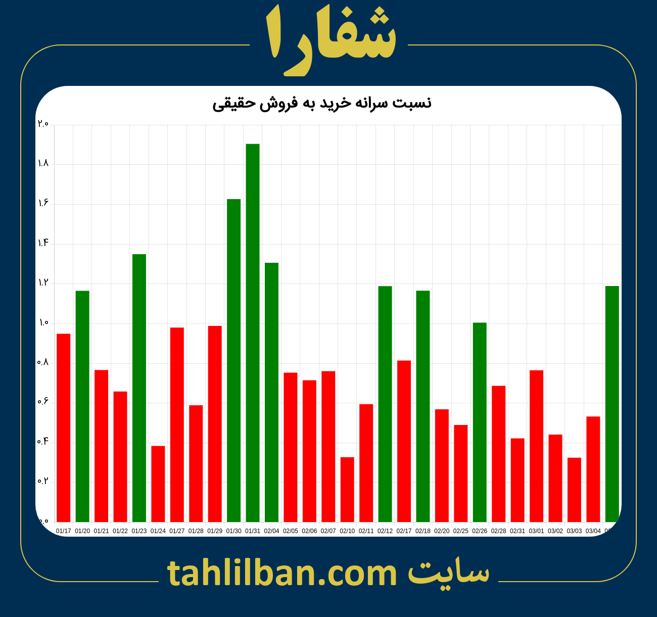 تصویر نمودار نسبت سرانه خرید به فروش حقیقی