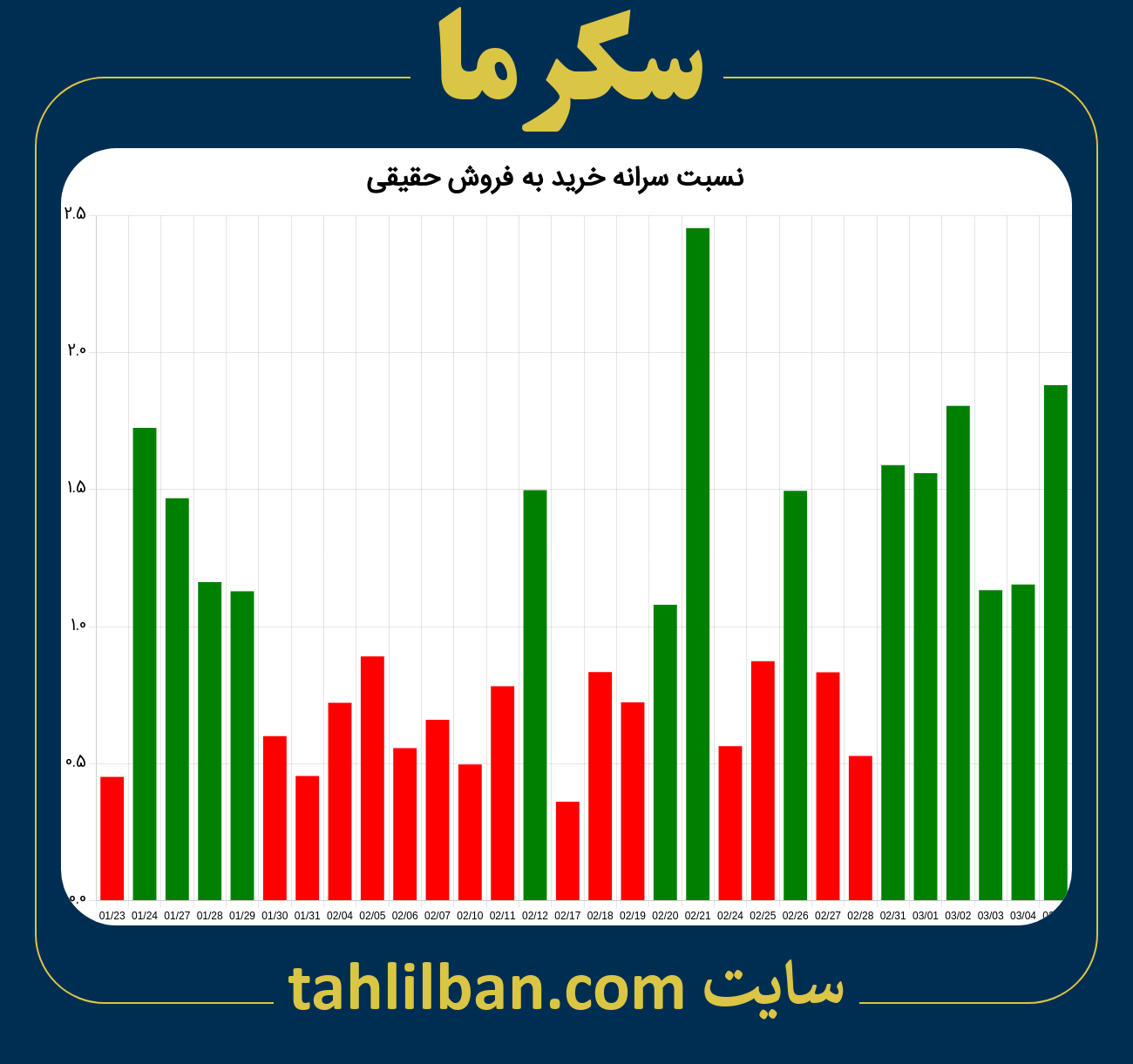 تصویر نمودار نسبت سرانه خرید به فروش حقیقی