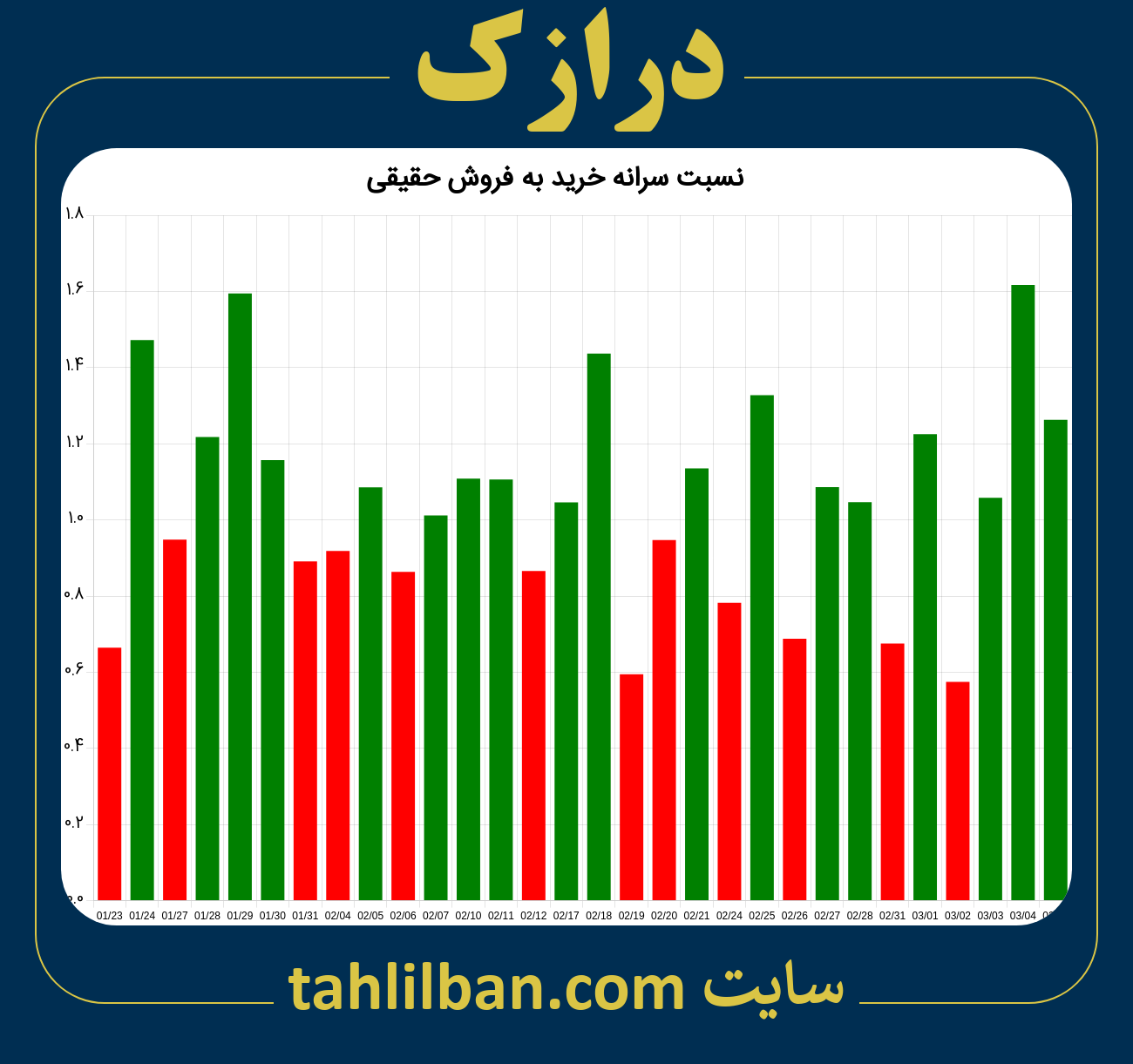 تصویر نمودار نسبت سرانه خرید به فروش حقیقی