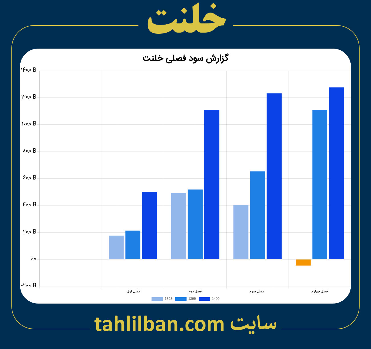 تصویر نمودار گزارش فصلی