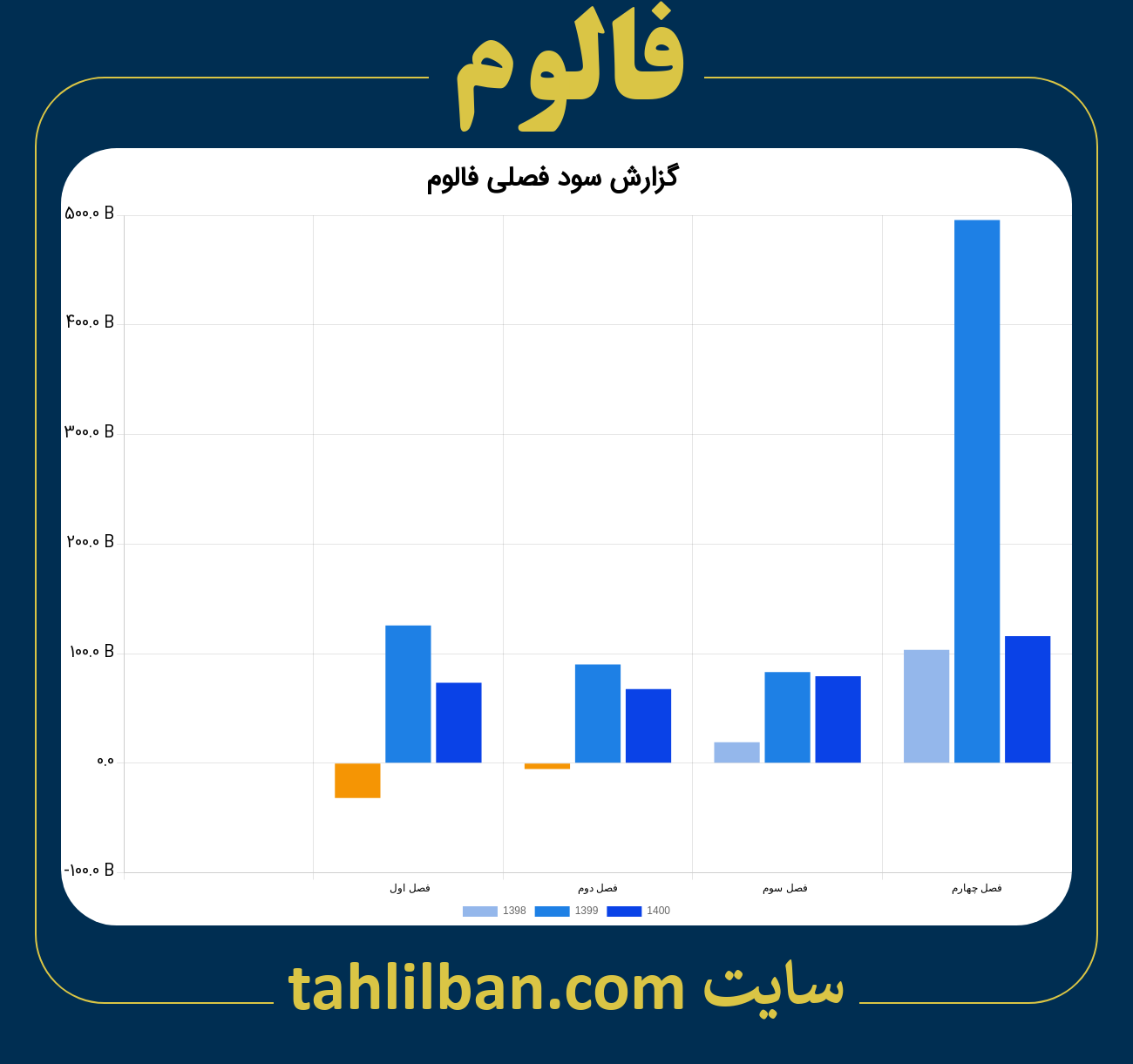 تصویر نمودار گزارش فصلی