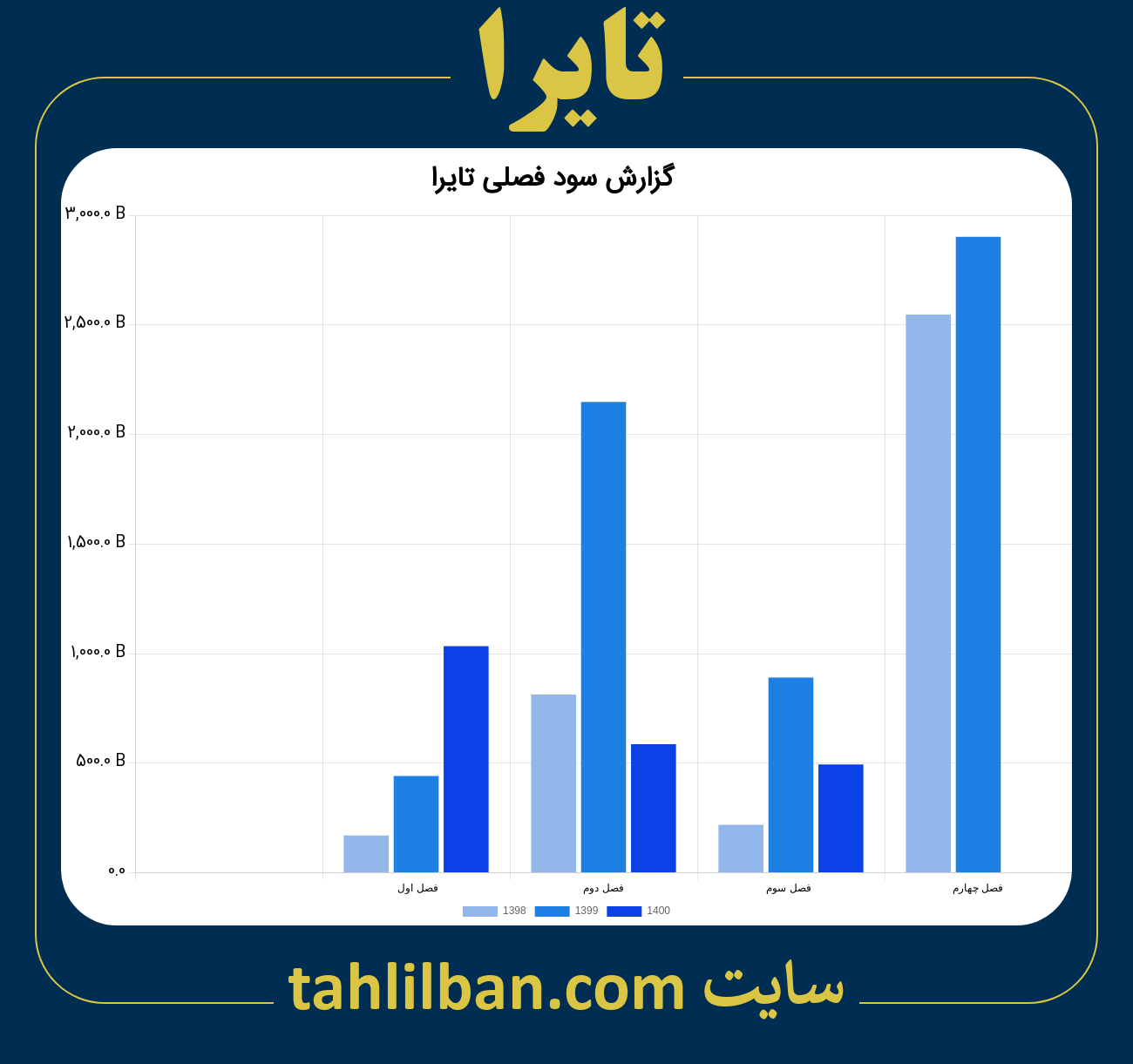 تصویر نمودار گزارش فصلی