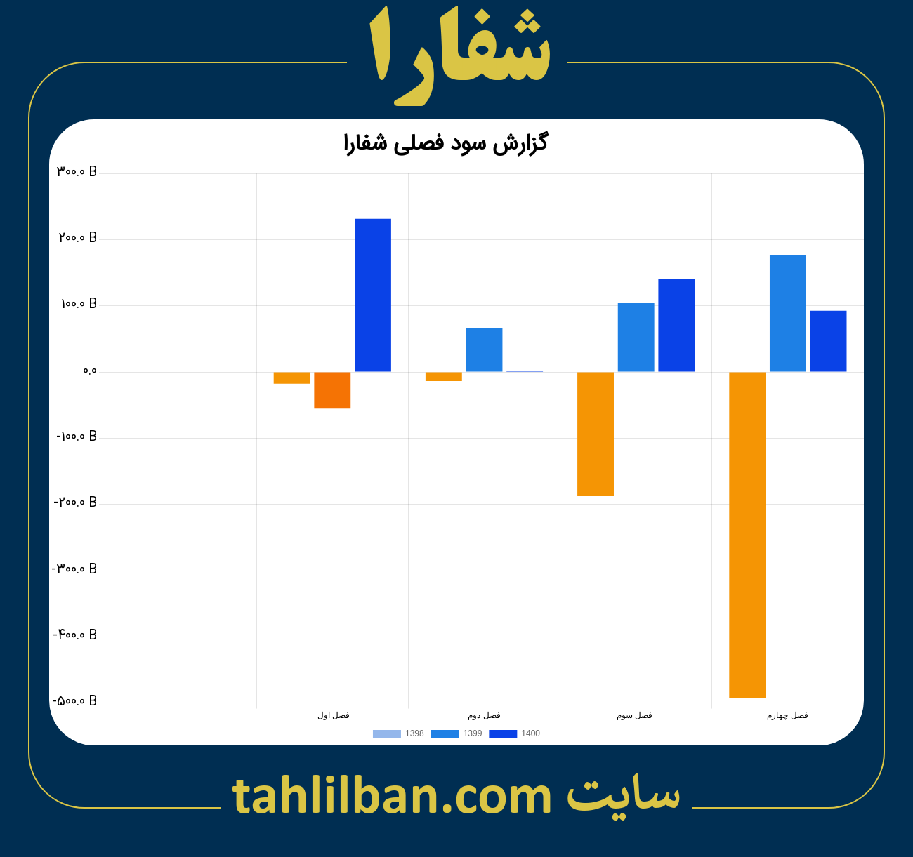 تصویر نمودار گزارش فصلی