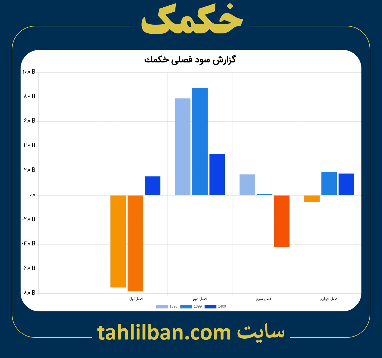 تصویر نمودار گزارش فصلی