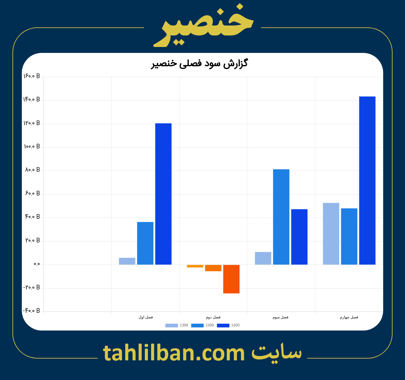 تصویر نمودار گزارش فصلی