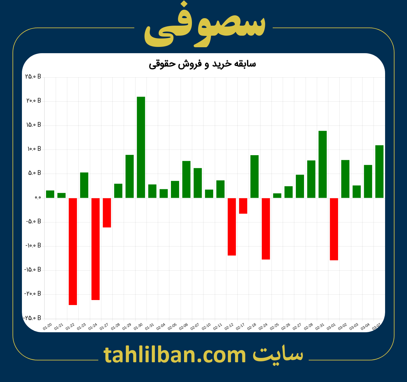 تصویر نمودار خرید و فروش حقوقی