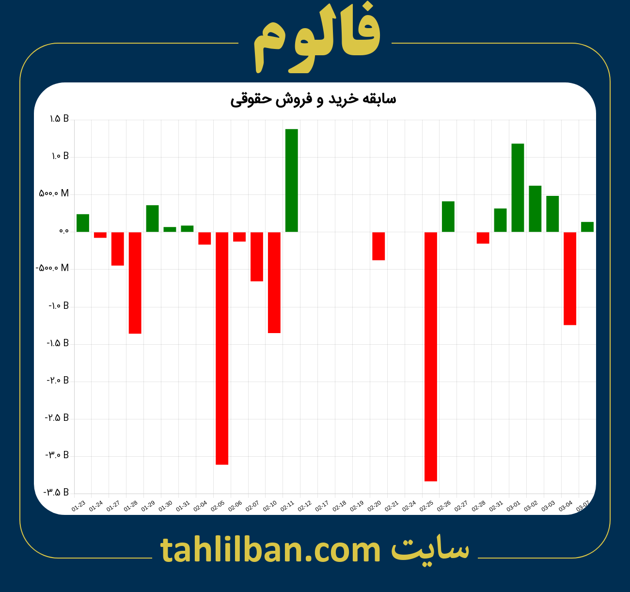 تصویر نمودار خرید و فروش حقوقی