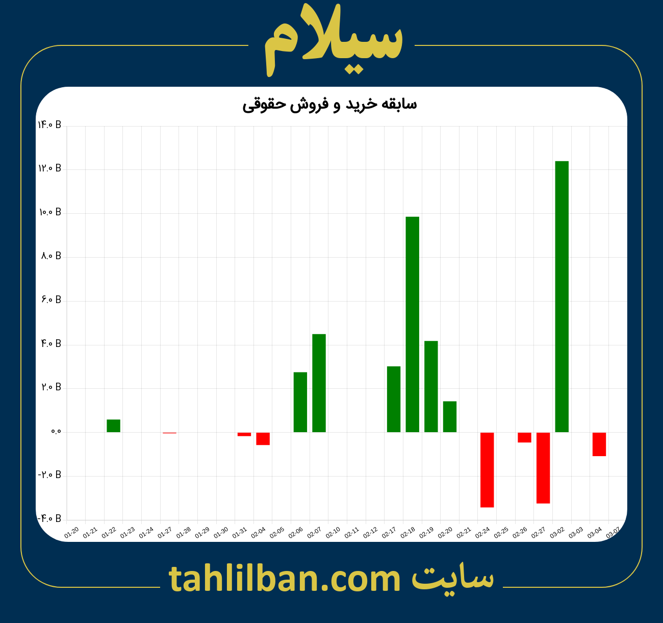 تصویر نمودار خرید و فروش حقوقی