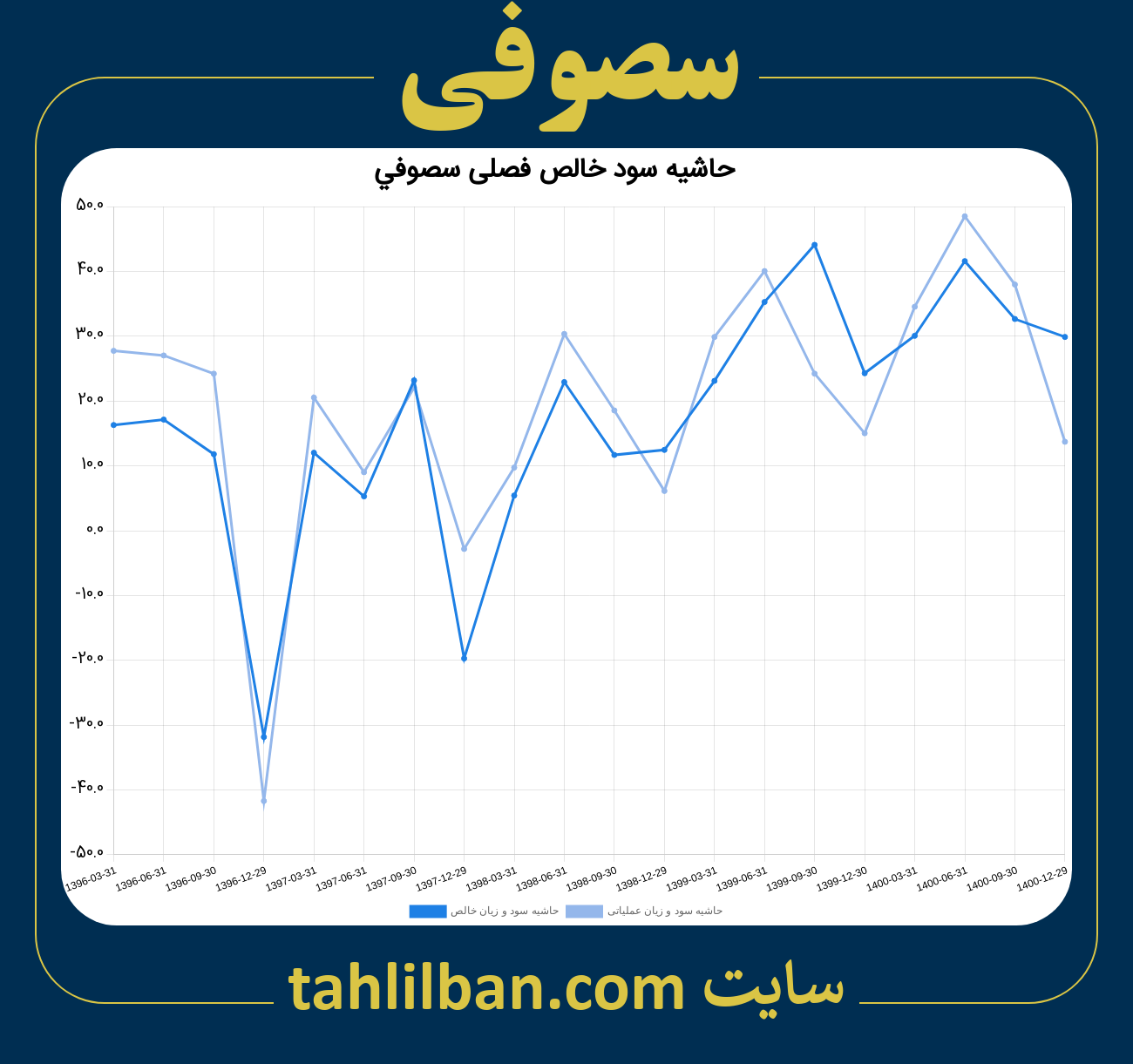 تصویر نمودار حاشیه سود عملیاتی