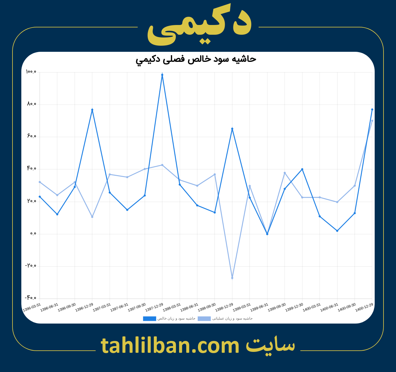 تصویر نمودار حاشیه سود عملیاتی