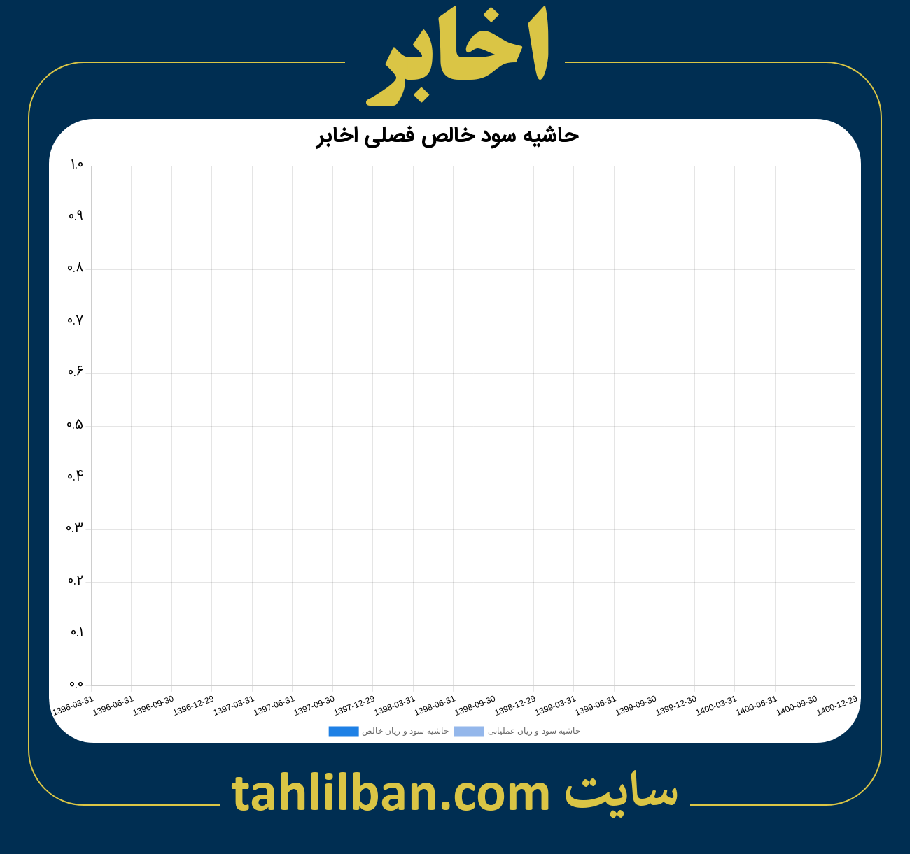 تصویر نمودار حاشیه سود عملیاتی