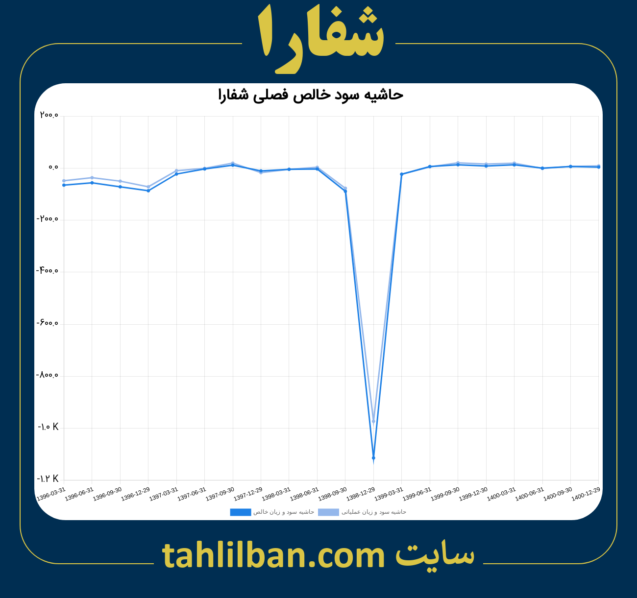 تصویر نمودار حاشیه سود عملیاتی