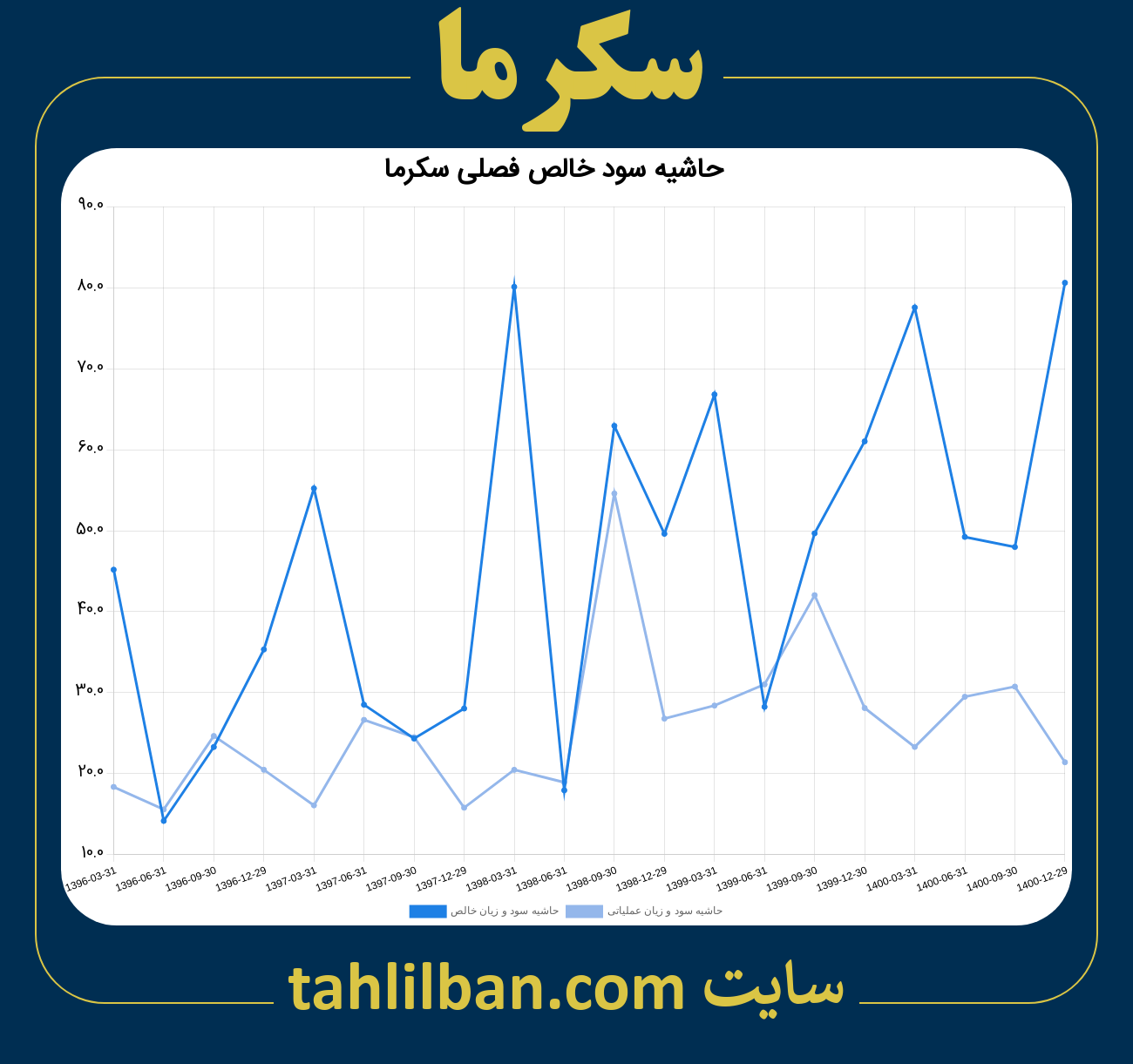 تصویر نمودار حاشیه سود عملیاتی