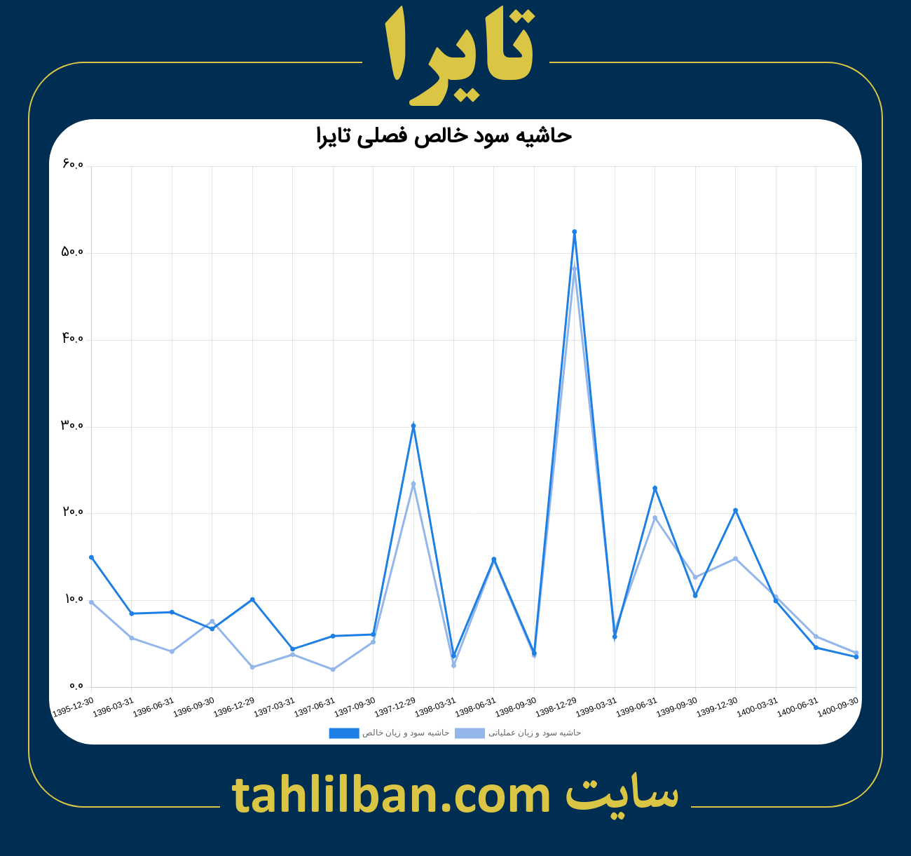 تصویر نمودار حاشیه سود عملیاتی