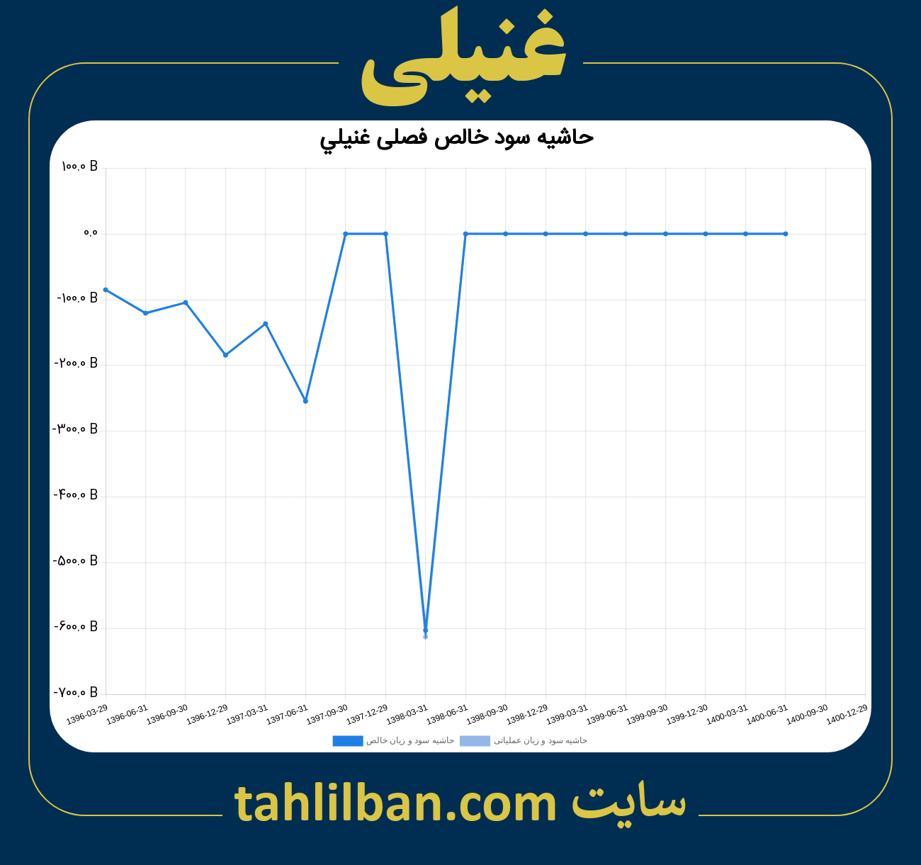 تصویر نمودار حاشیه سود عملیاتی