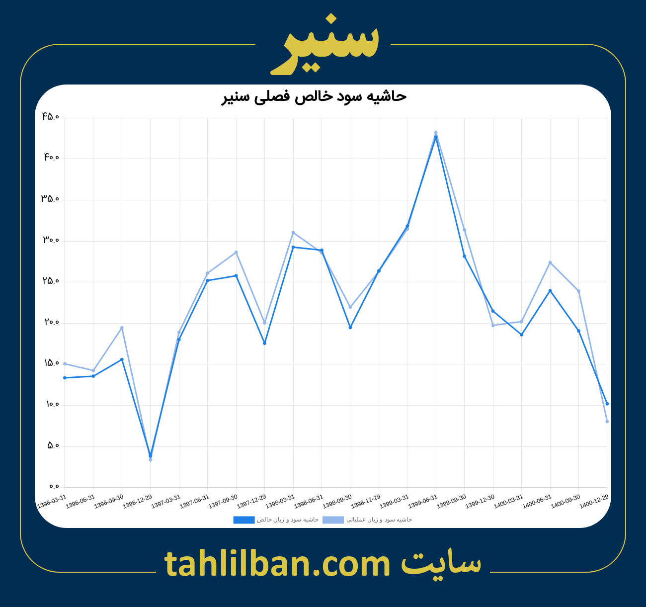 تصویر نمودار حاشیه سود عملیاتی