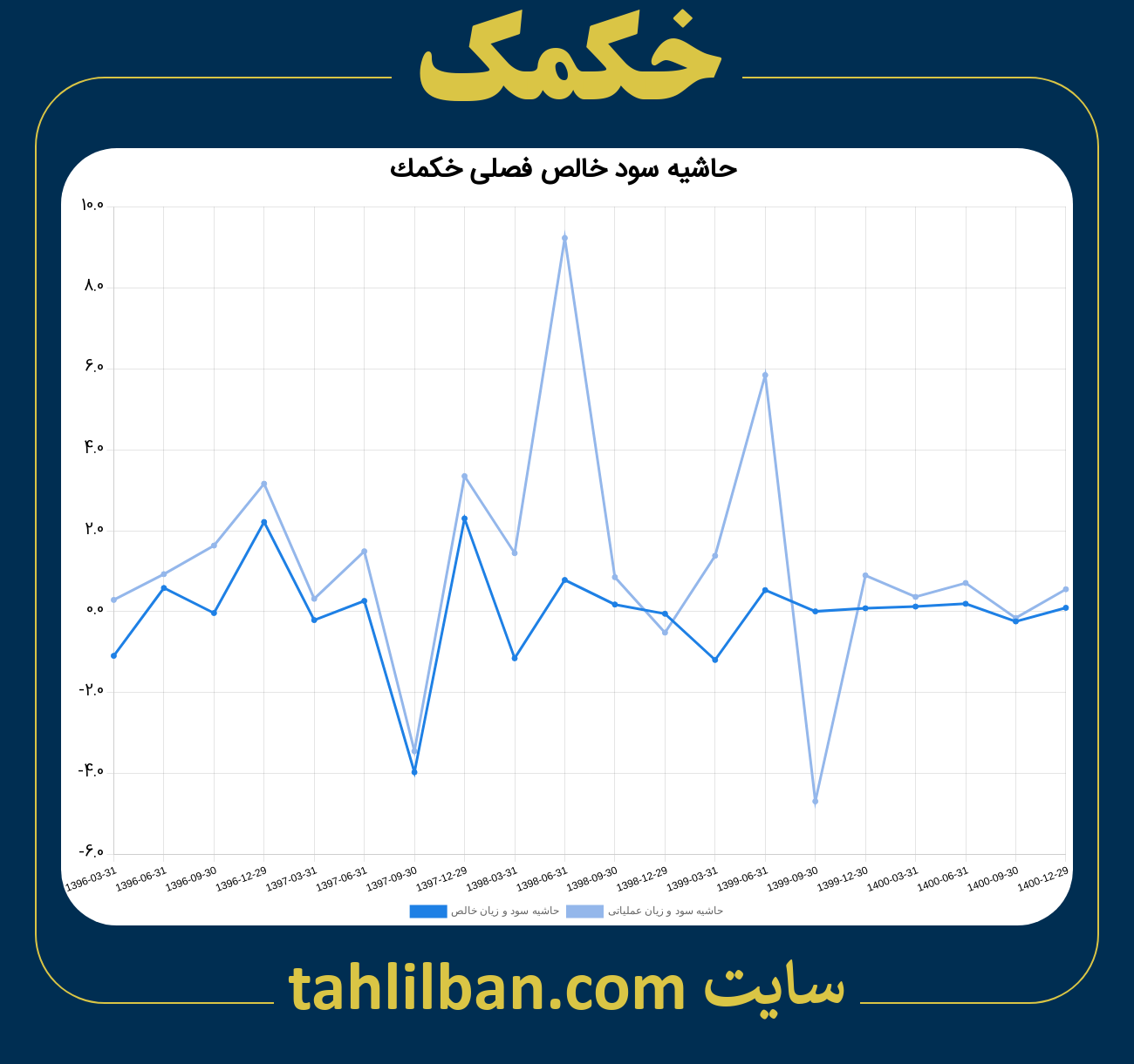 تصویر نمودار حاشیه سود عملیاتی