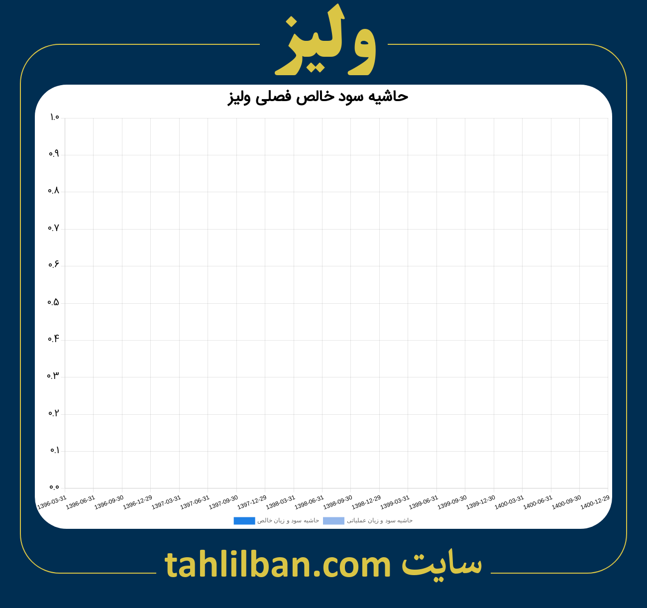 تصویر نمودار حاشیه سود عملیاتی