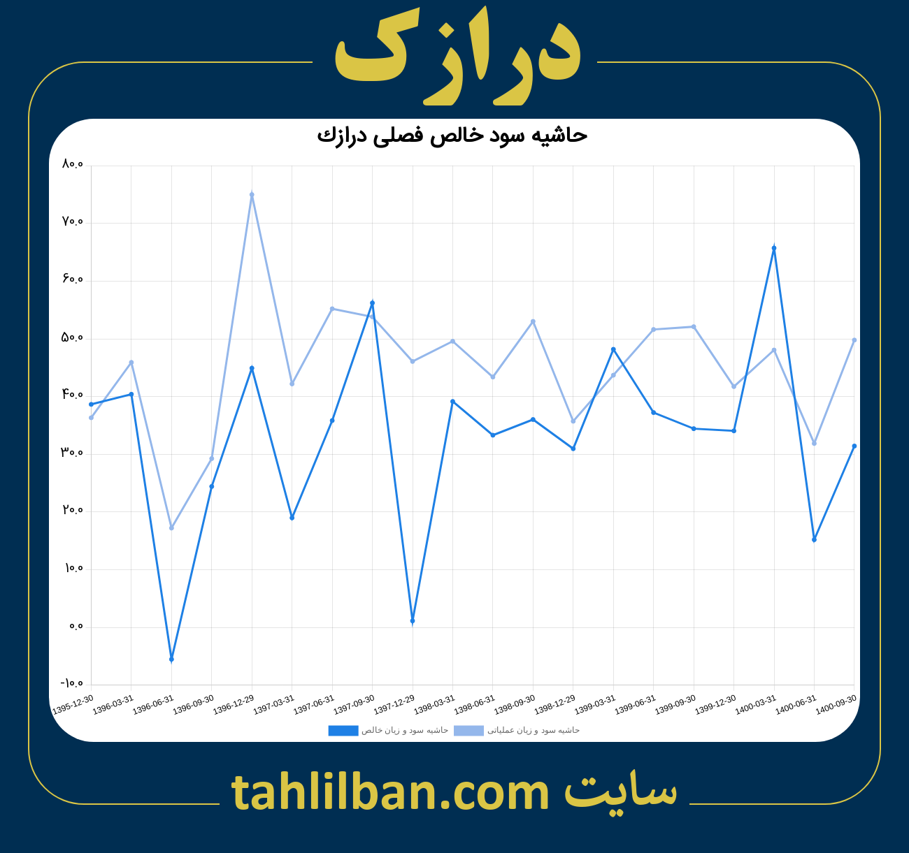 تصویر نمودار حاشیه سود عملیاتی