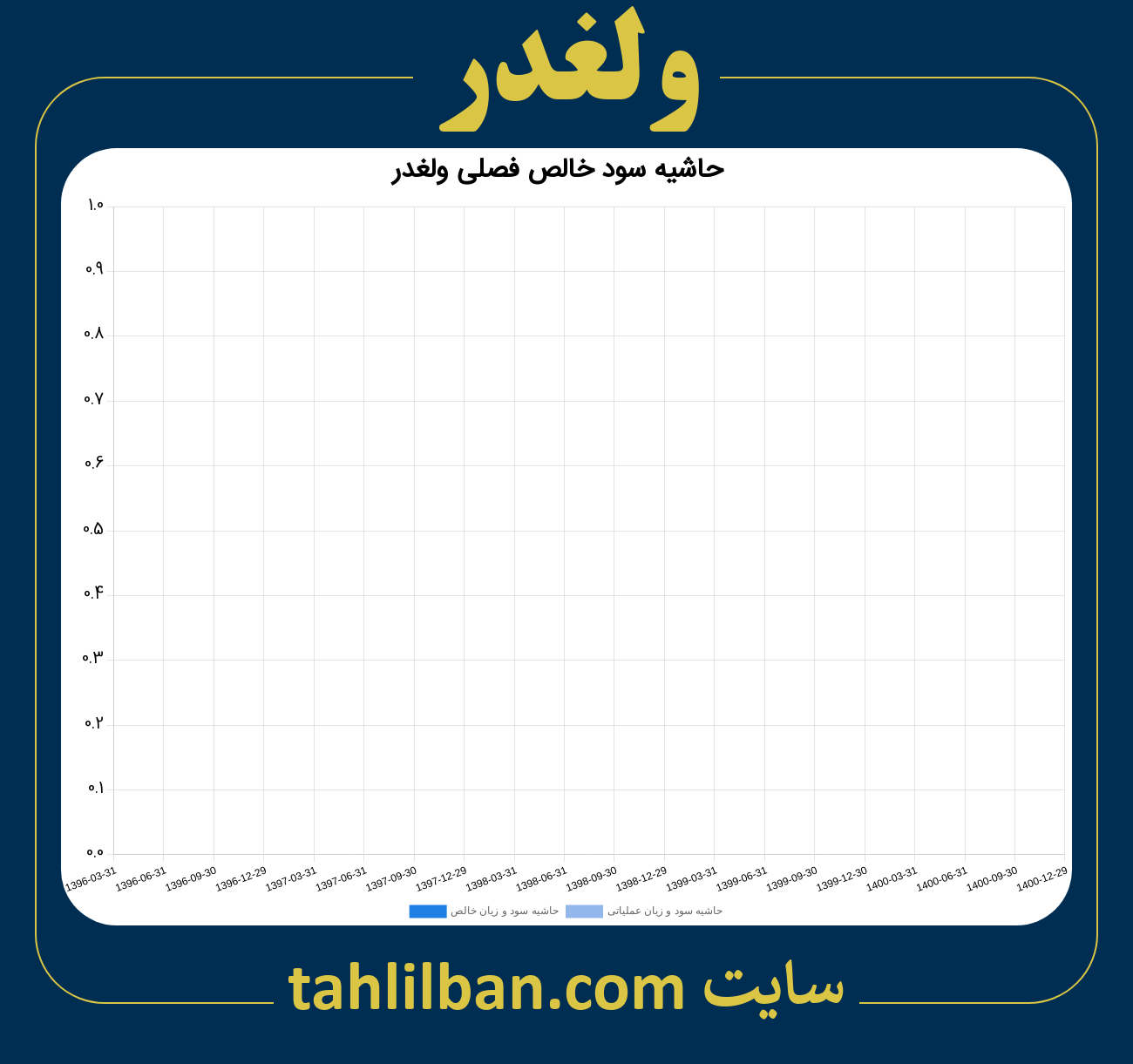 تصویر نمودار حاشیه سود عملیاتی