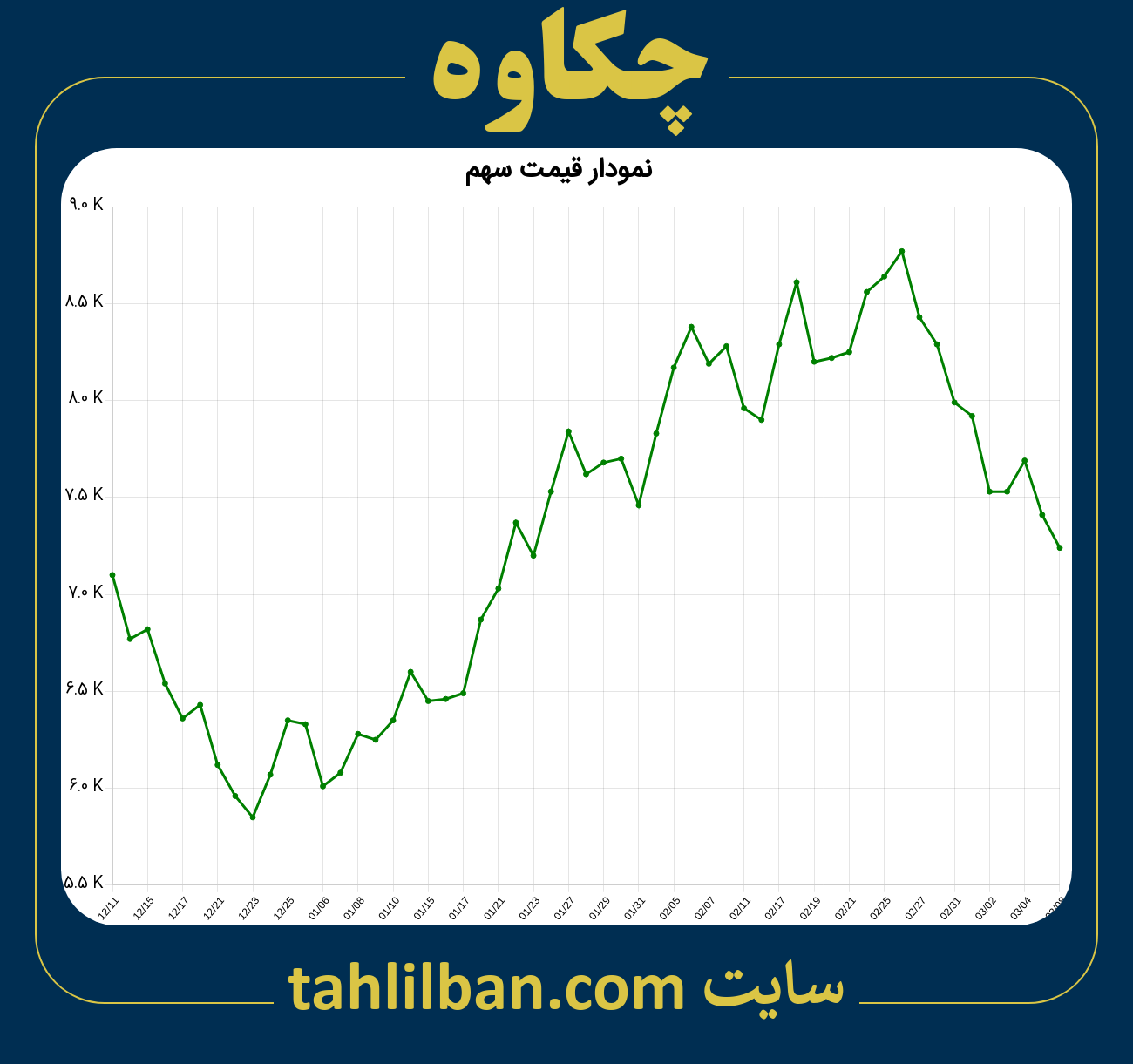 تصویر نمودار 3 ماهه قیمت سهم