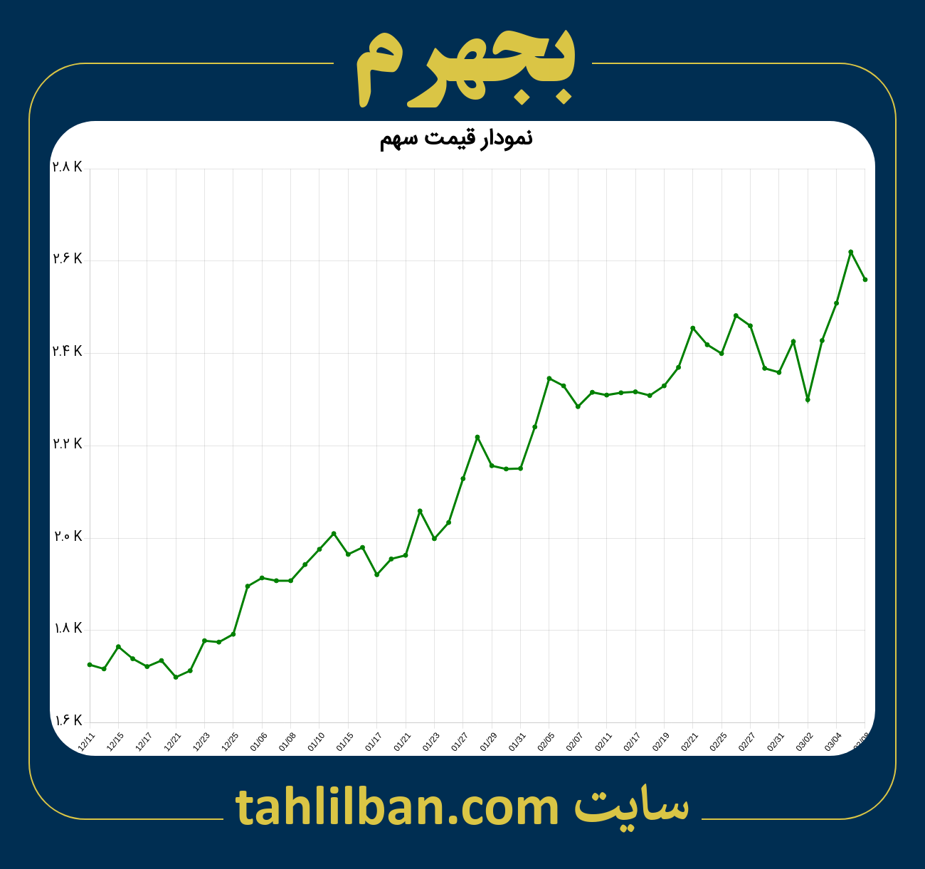 تصویر نمودار 3 ماهه قیمت سهم