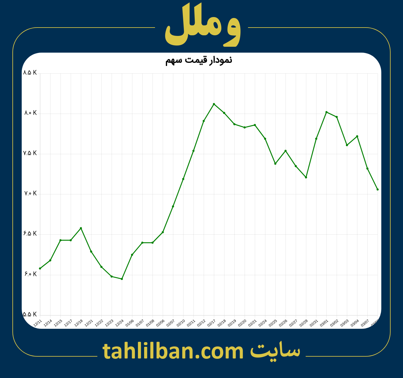 تصویر نمودار 3 ماهه قیمت سهم