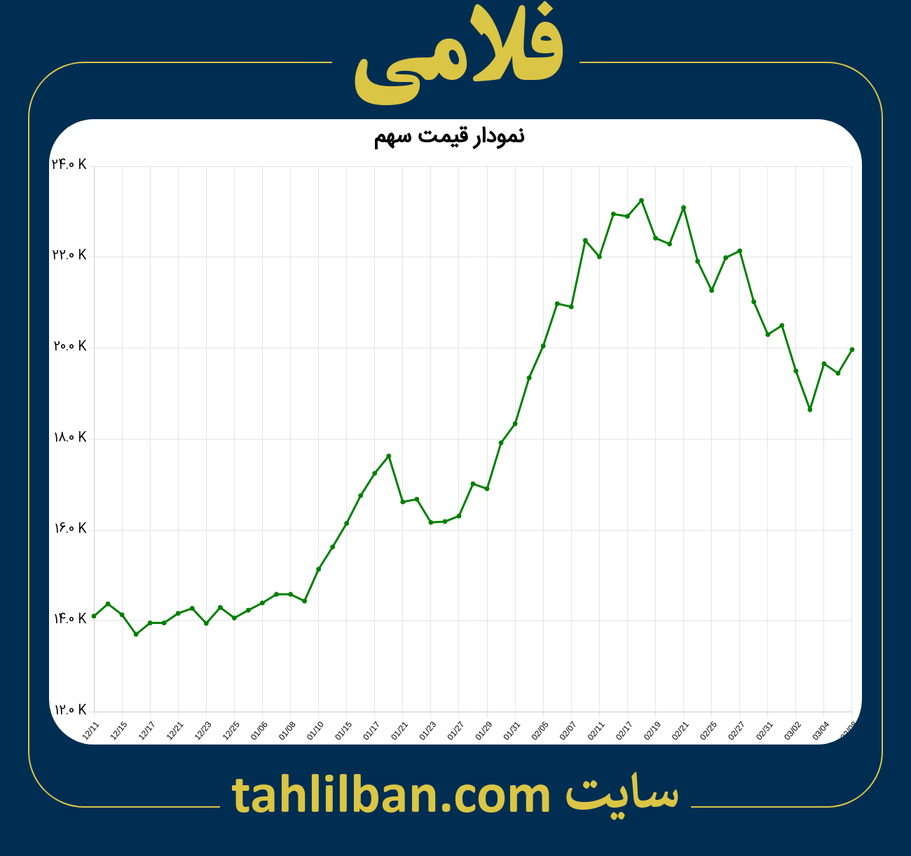 تصویر نمودار 3 ماهه قیمت سهم