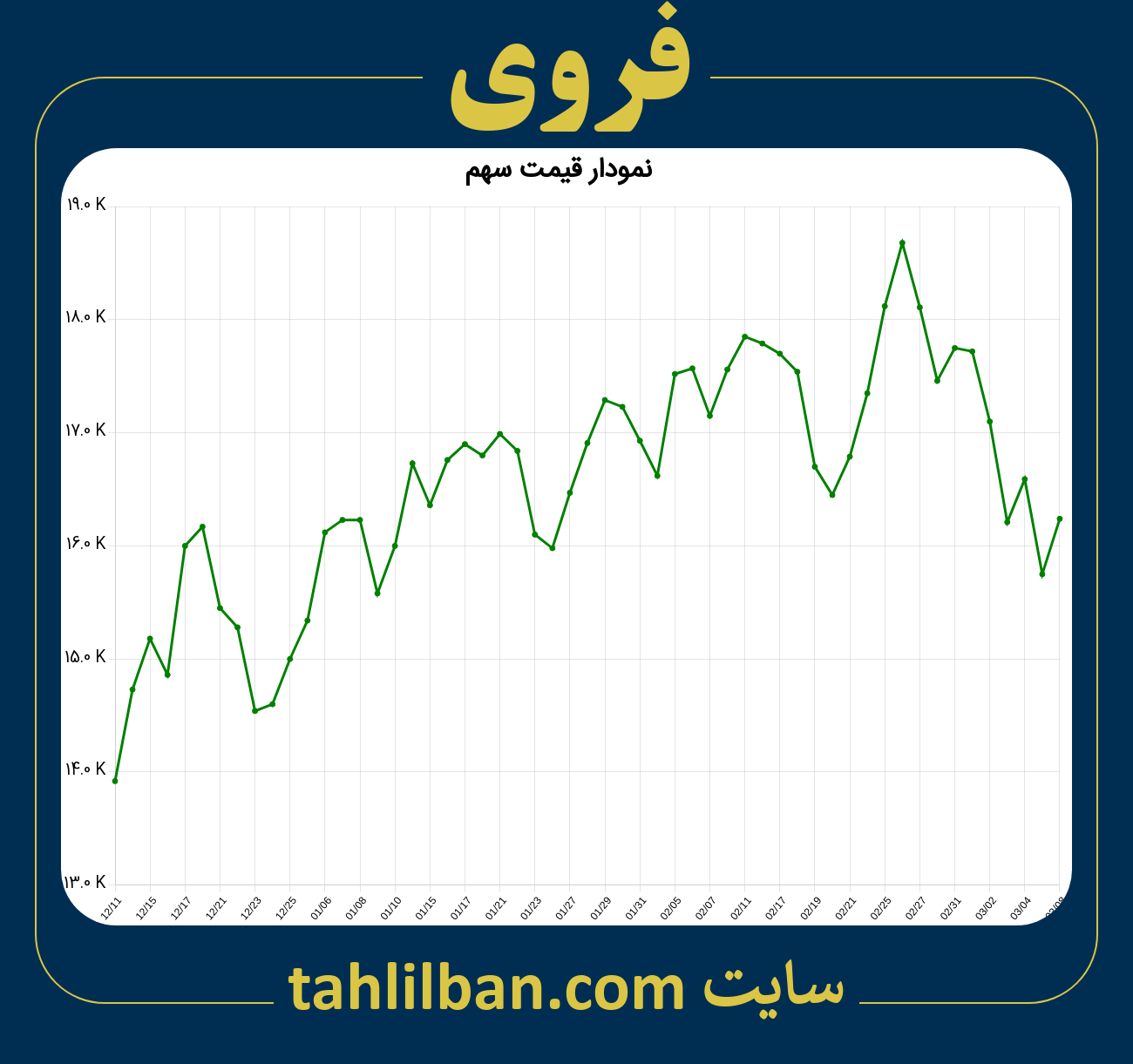 تصویر نمودار 3 ماهه قیمت سهم