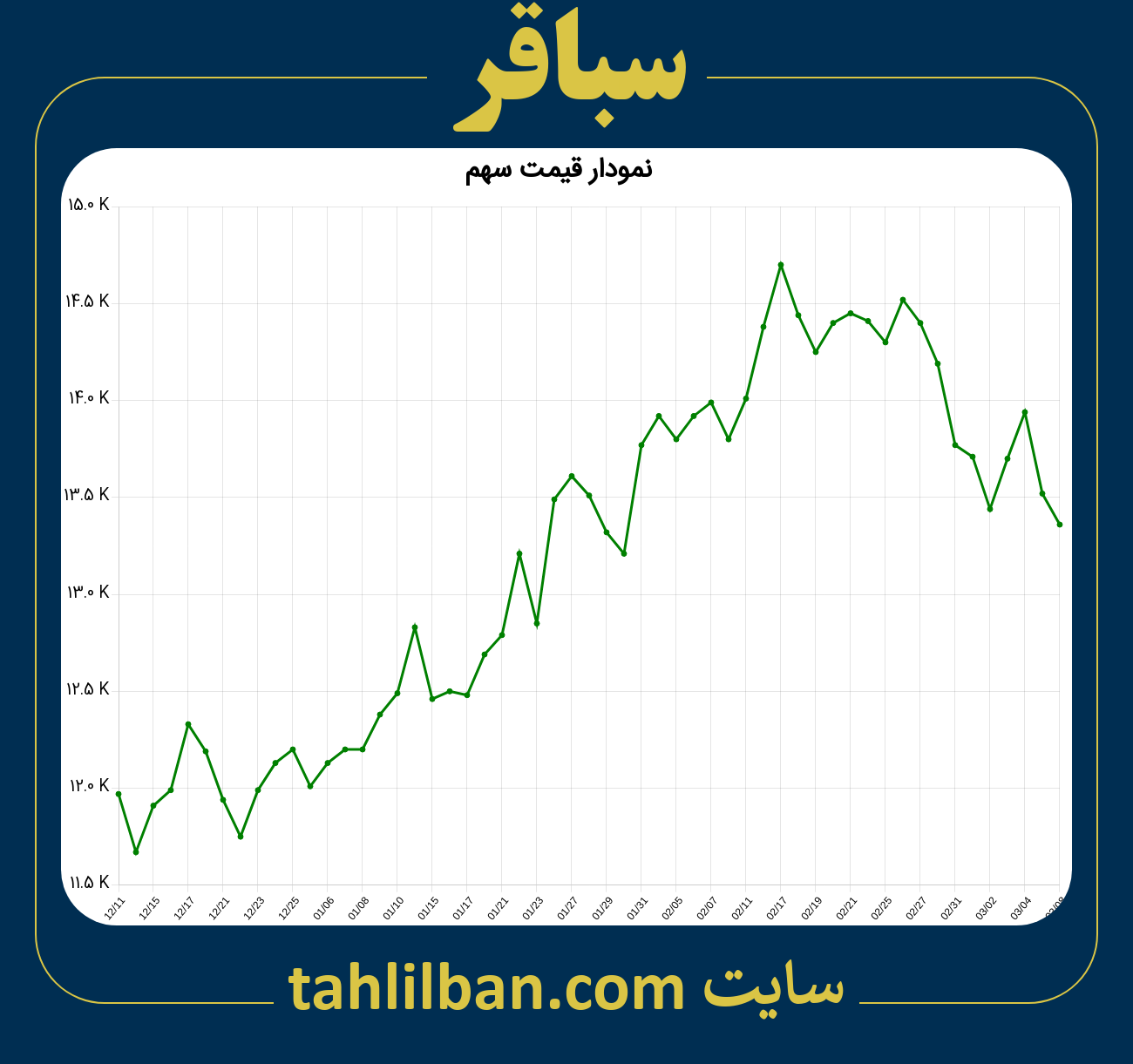 تصویر نمودار 3 ماهه قیمت سهم