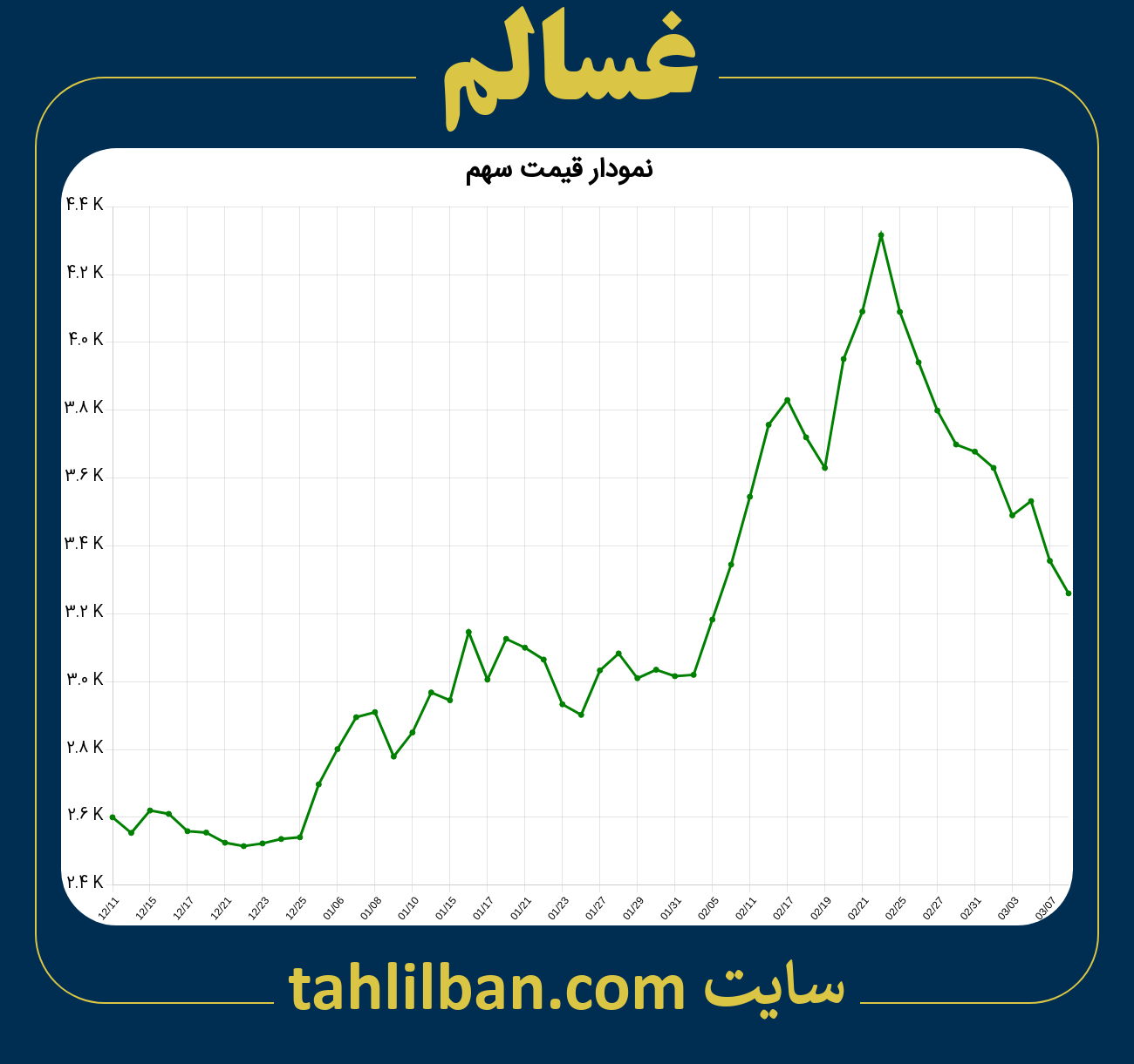 تصویر نمودار 3 ماهه قیمت سهم